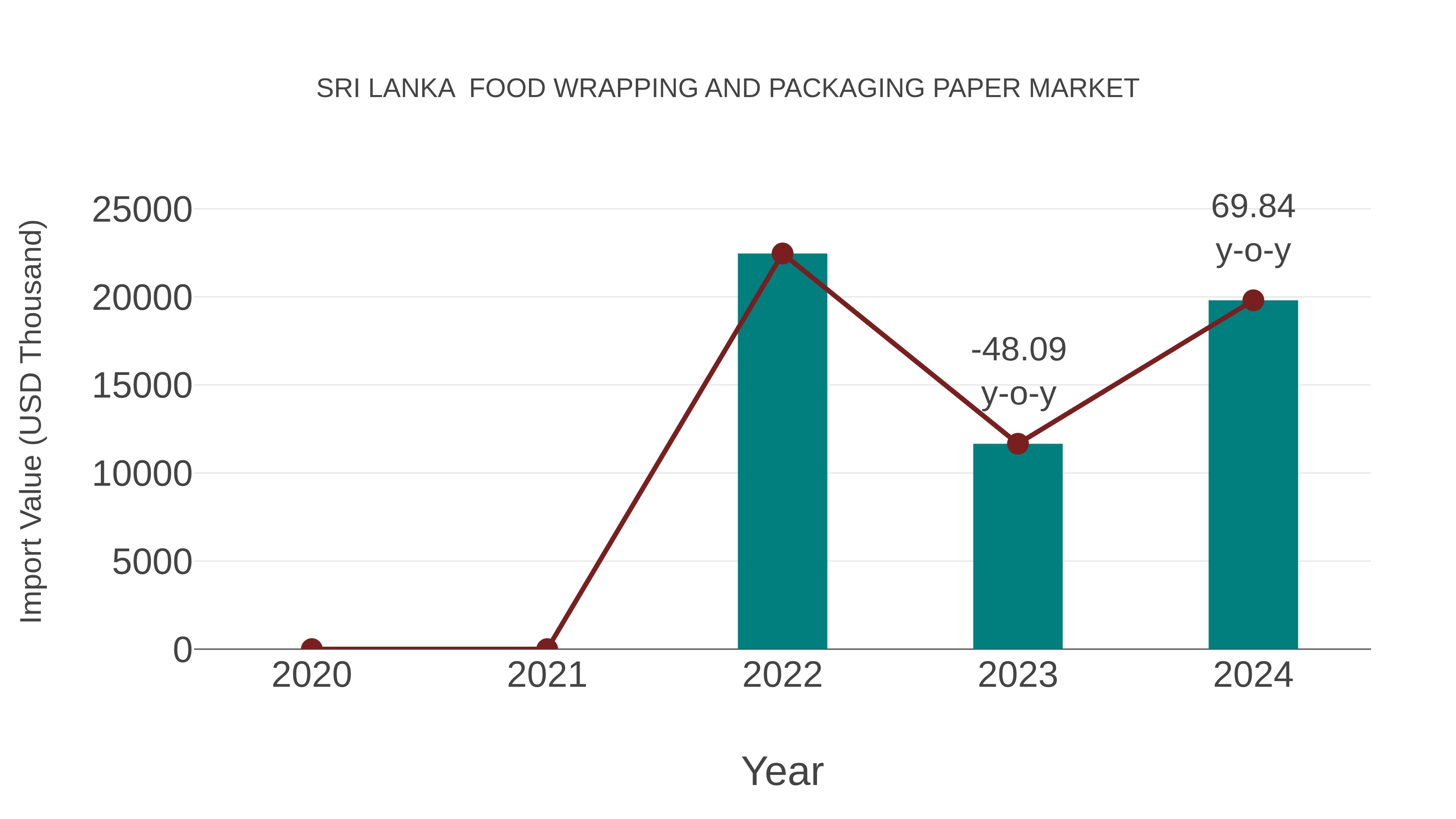 Sri Lanka Food Wrapping and Packaging Paper Market: Import Trend Analysis