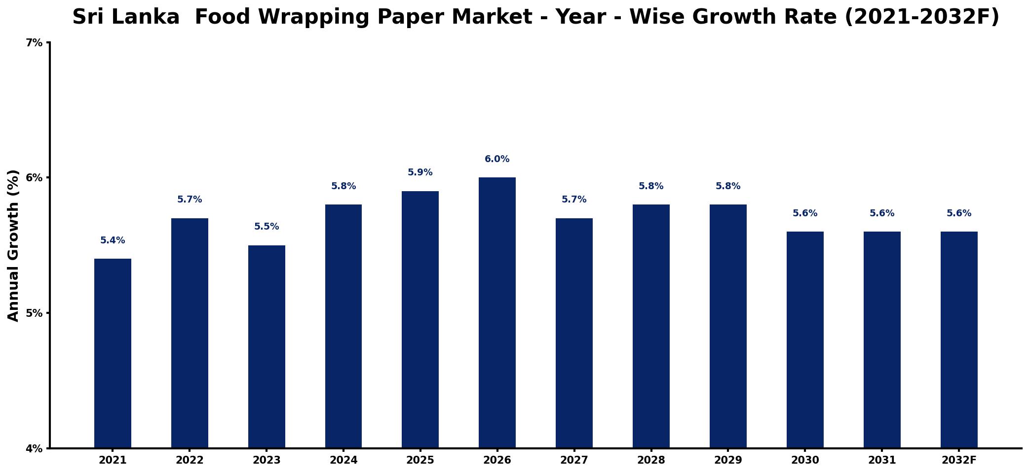 Sri Lanka Food Wrapping Paper Market Year-wise Growth Rate and Key Drivers