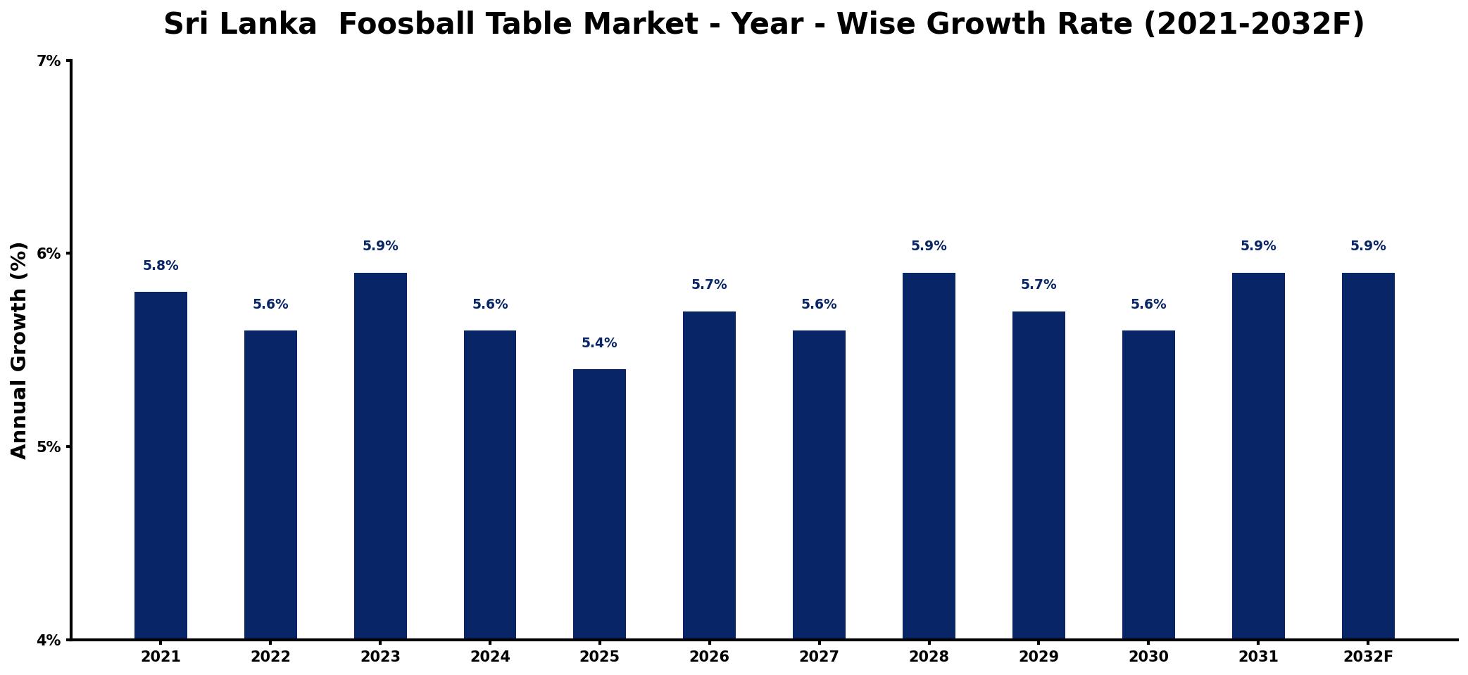 Sri Lanka Foosball Table Market Year-wise Growth Rate and Key Drivers
