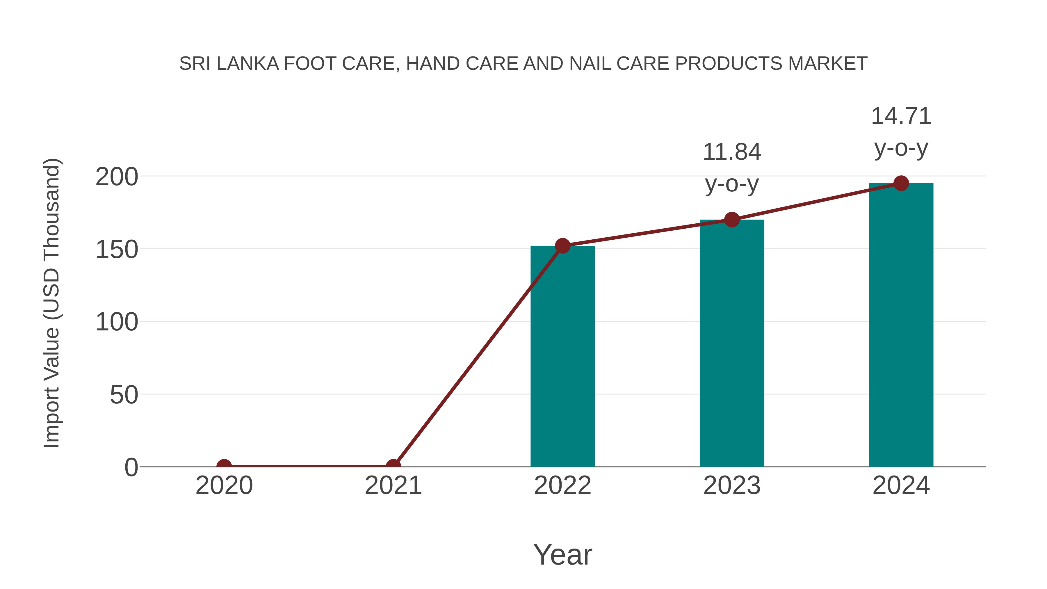  Sri Lanka Foot Care, Hand Care and Nail Care Products Market: Import Trend Analysis
