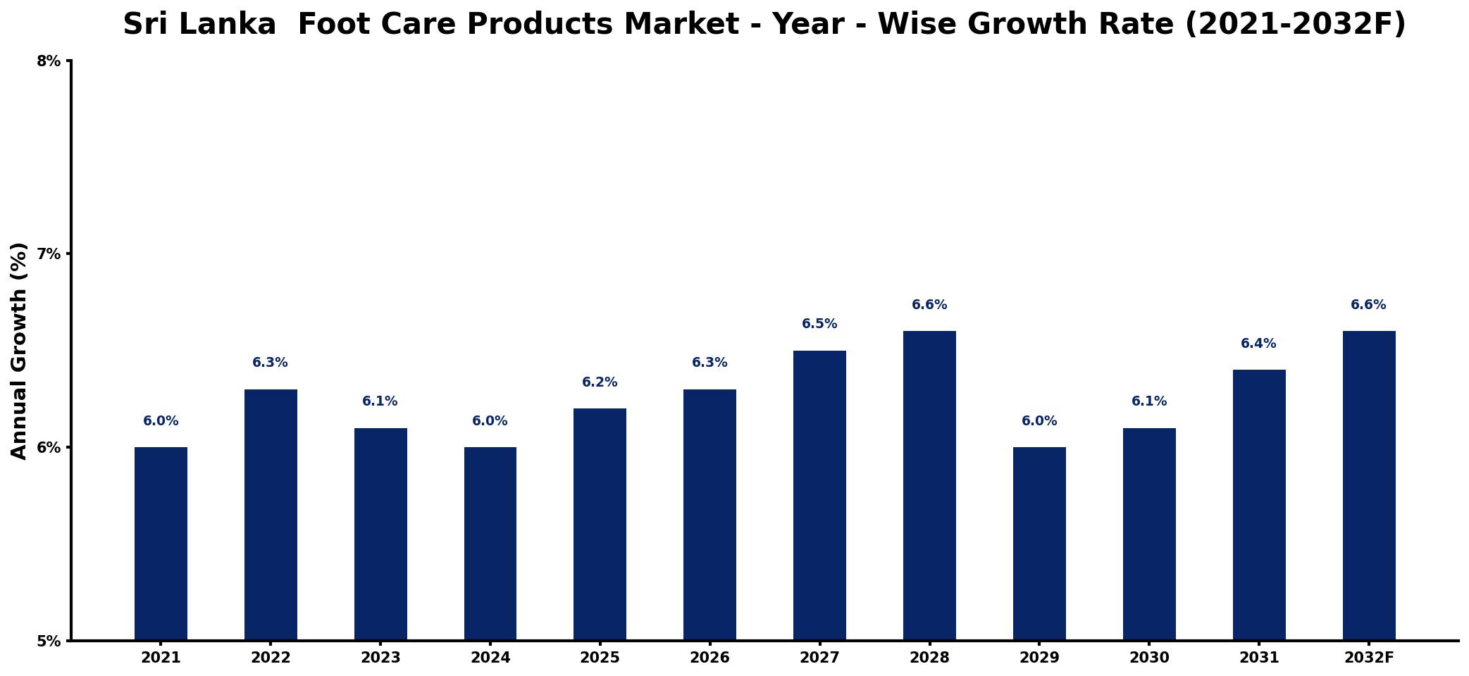 Sri Lanka Foot Care Products Market Year-wise Growth Rate and Key Drivers