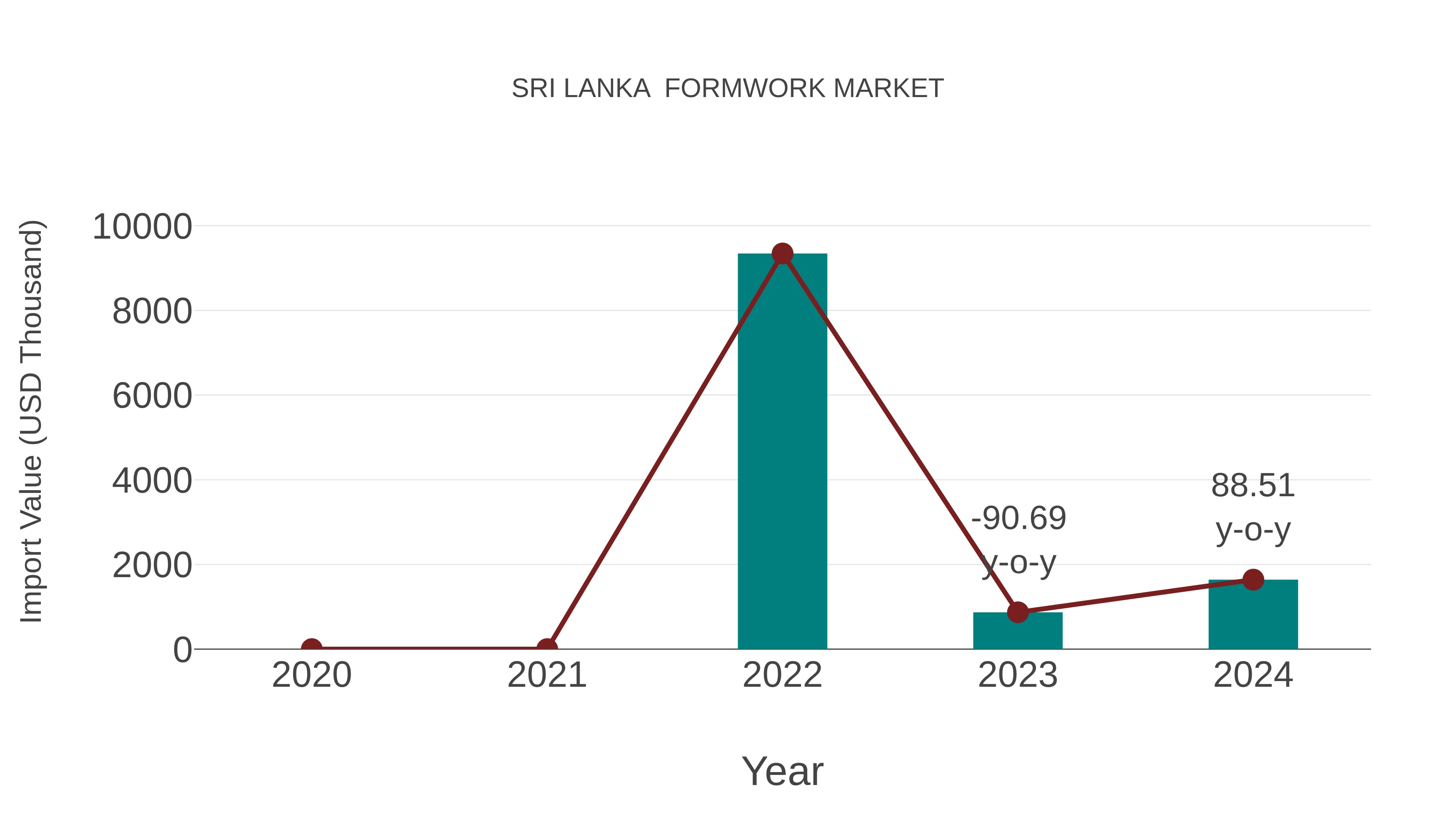  Sri Lanka  Formwork Market: Import Trend Analysis