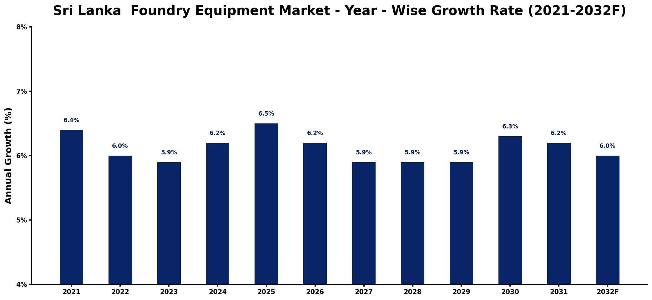 Sri Lanka  Foundry Equipment Market Year-wise Growth Rate and Key Drivers