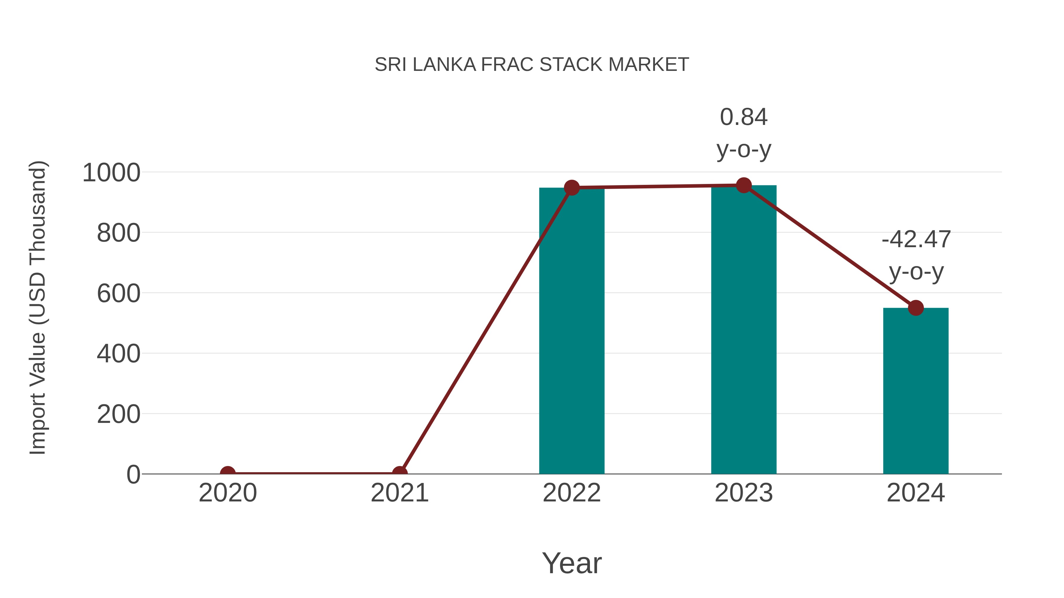  Sri Lanka Frac Stack Market: Import Trend Analysis