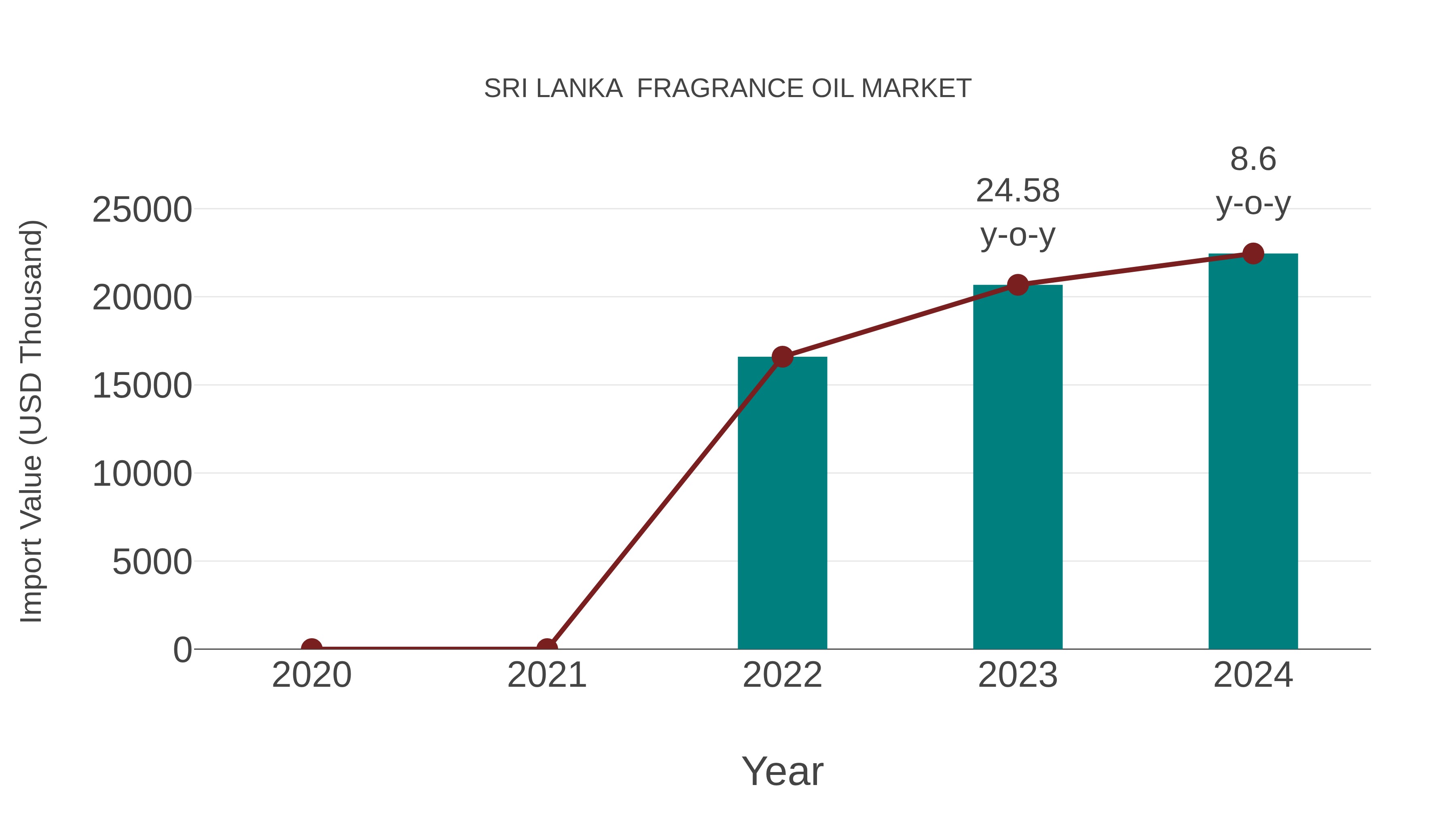 Sri Lanka Fragrance Oil Market: Import Trend Analysis