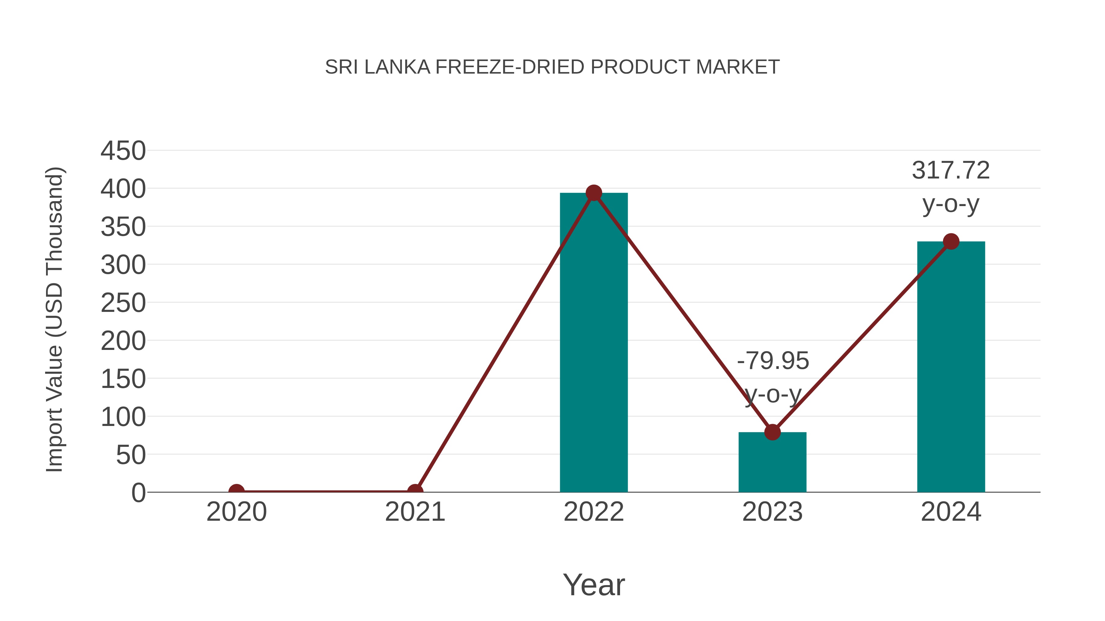 Sri Lanka Freeze-dried Product Market: Import Trend Analysis