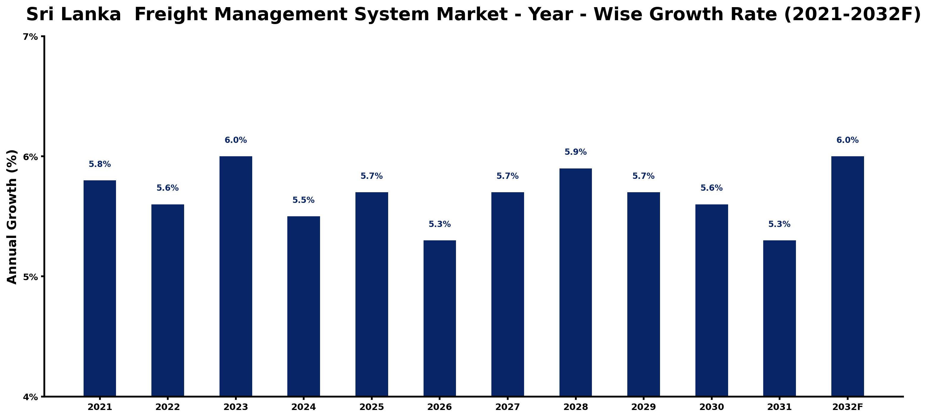 Sri Lanka Freight Management System Market Year-wise Growth Rate and Key Drivers