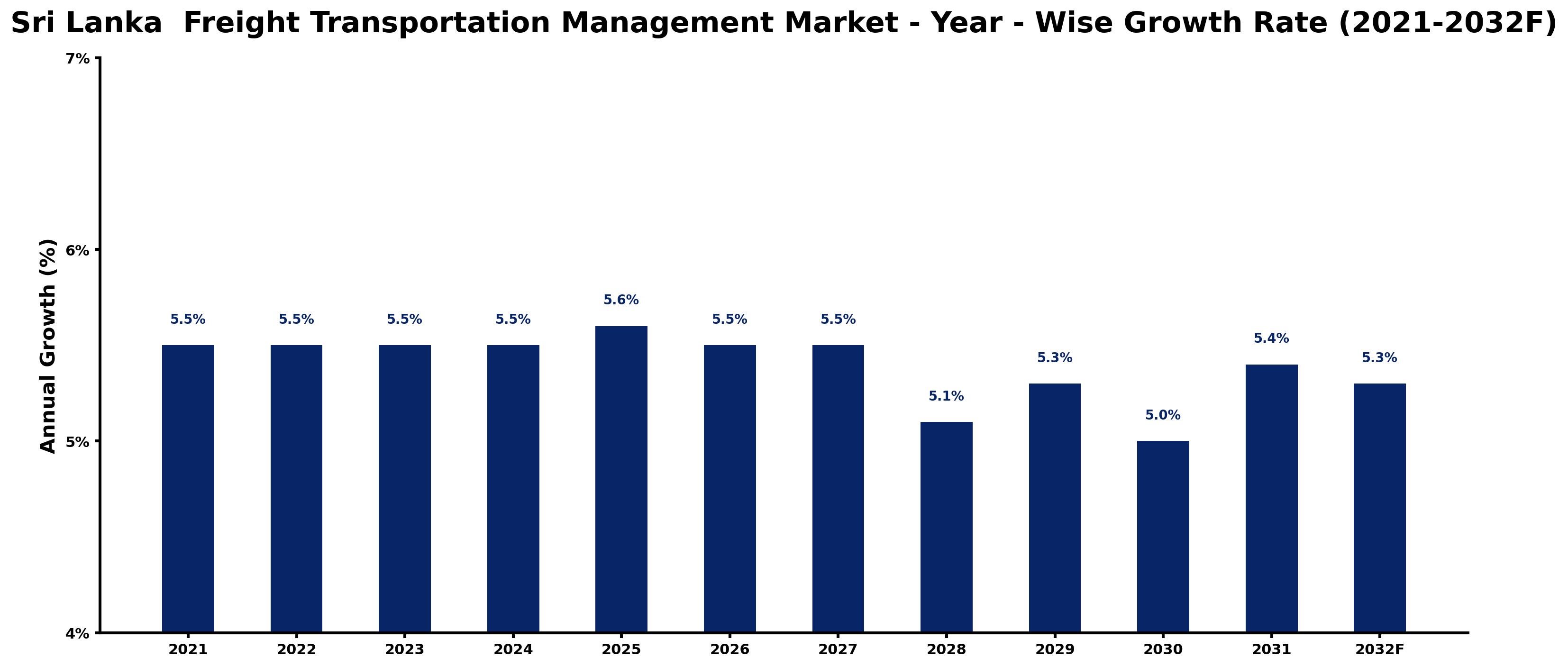 Sri Lanka Freight Transportation Management Market Year-wise Growth Rate and Key Drivers