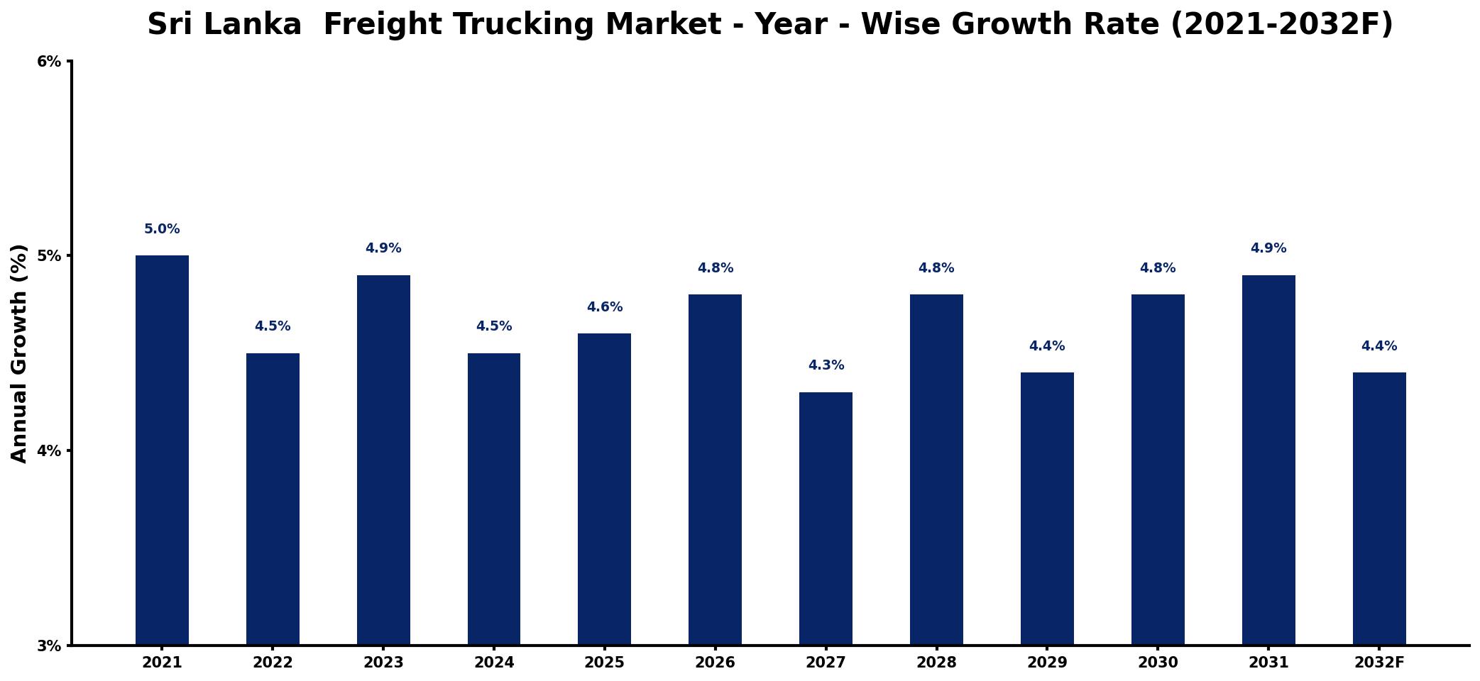 Sri Lanka Freight Trucking Market Year-wise Growth Rate and Key Drivers