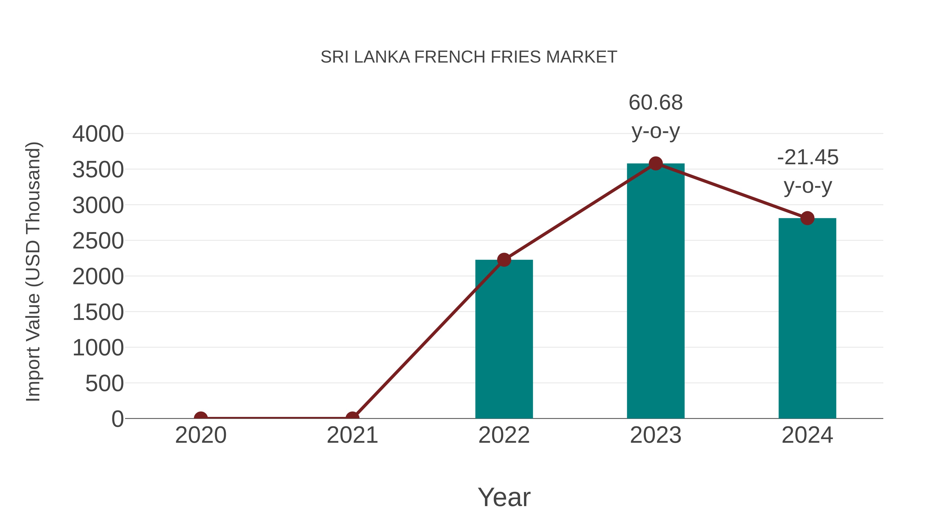 Sri Lanka French Fries Market: Import Trend Analysis