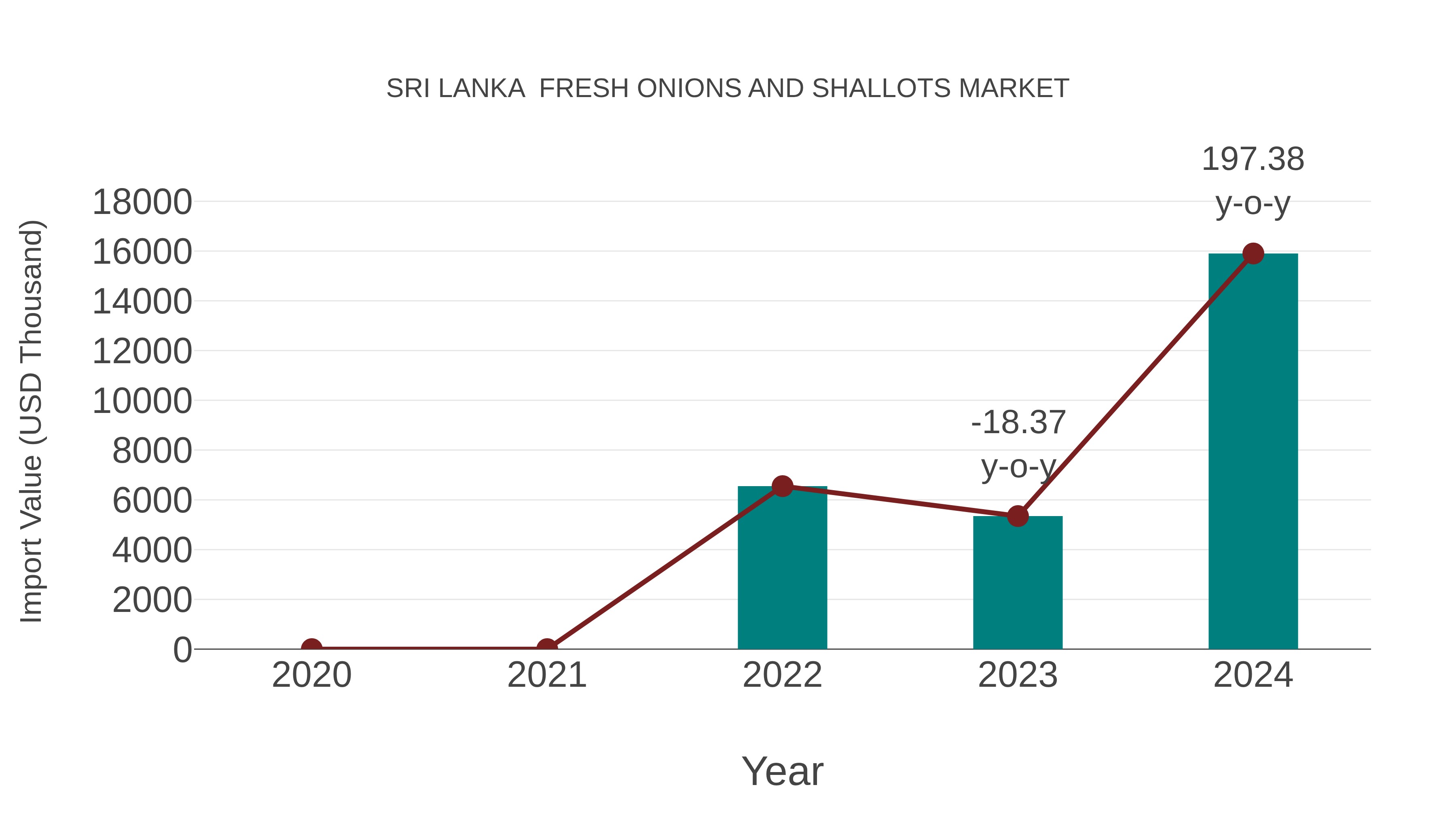 Sri Lanka Fresh Onions and Shallots Market: Import Trend Analysis