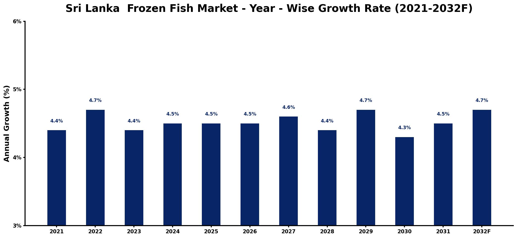 Sri Lanka Frozen Fish Market Year-wise Growth Rate and Key Drivers