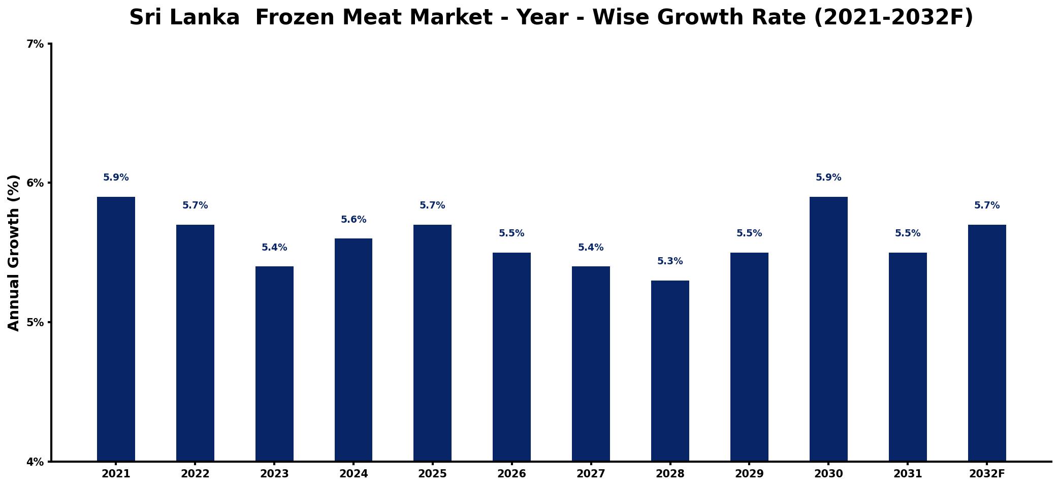 Sri Lanka Frozen Meat Market Year-wise Growth Rate and Key Drivers