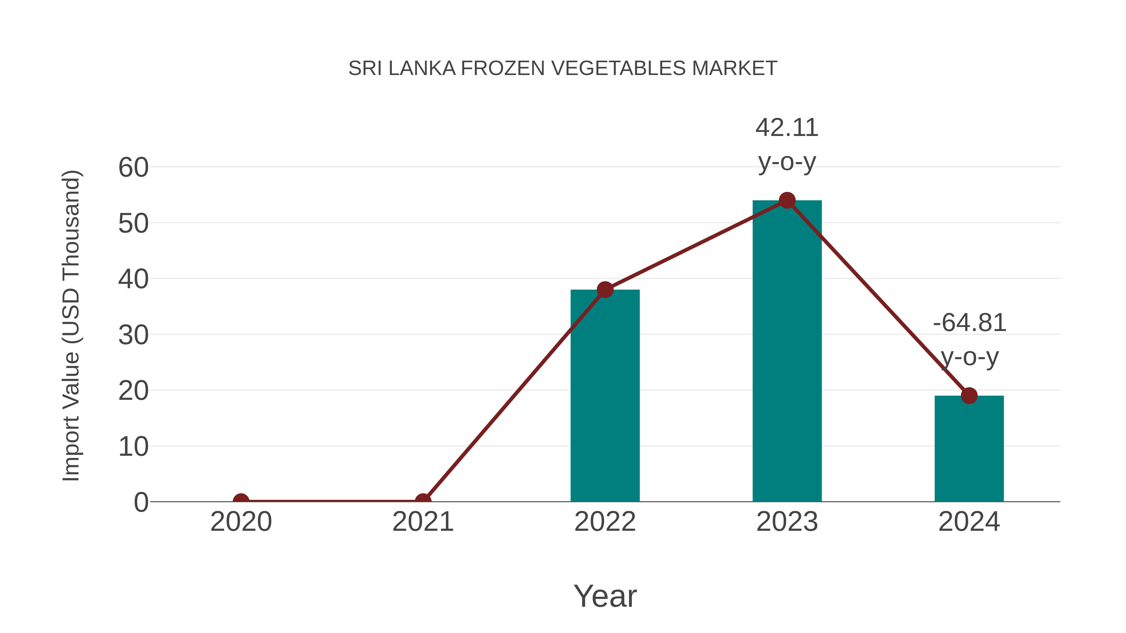  Sri Lanka Frozen Vegetables Market: Import Trend Analysis