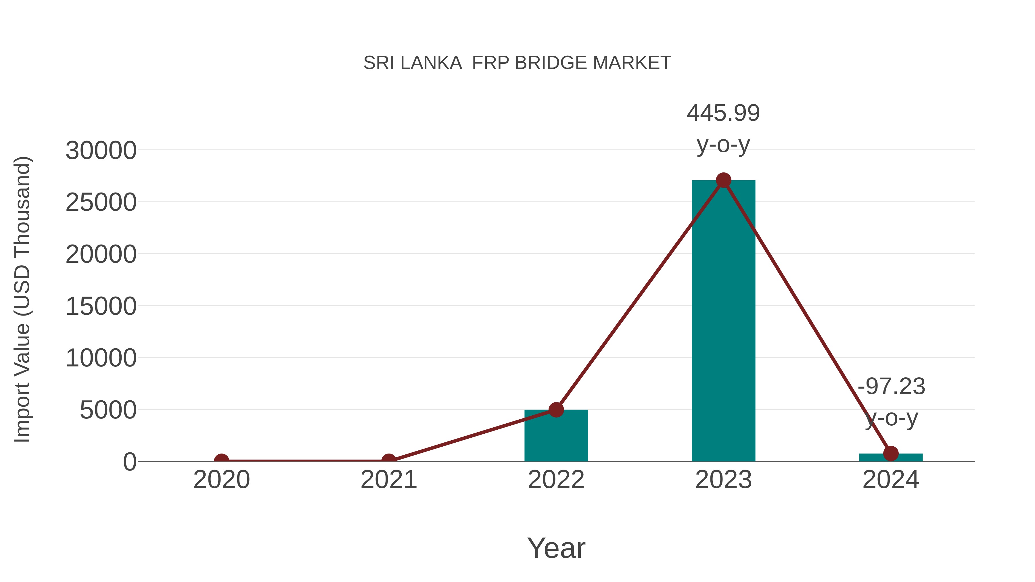  Sri Lanka  Frp Bridge Market: Import Trend Analysis