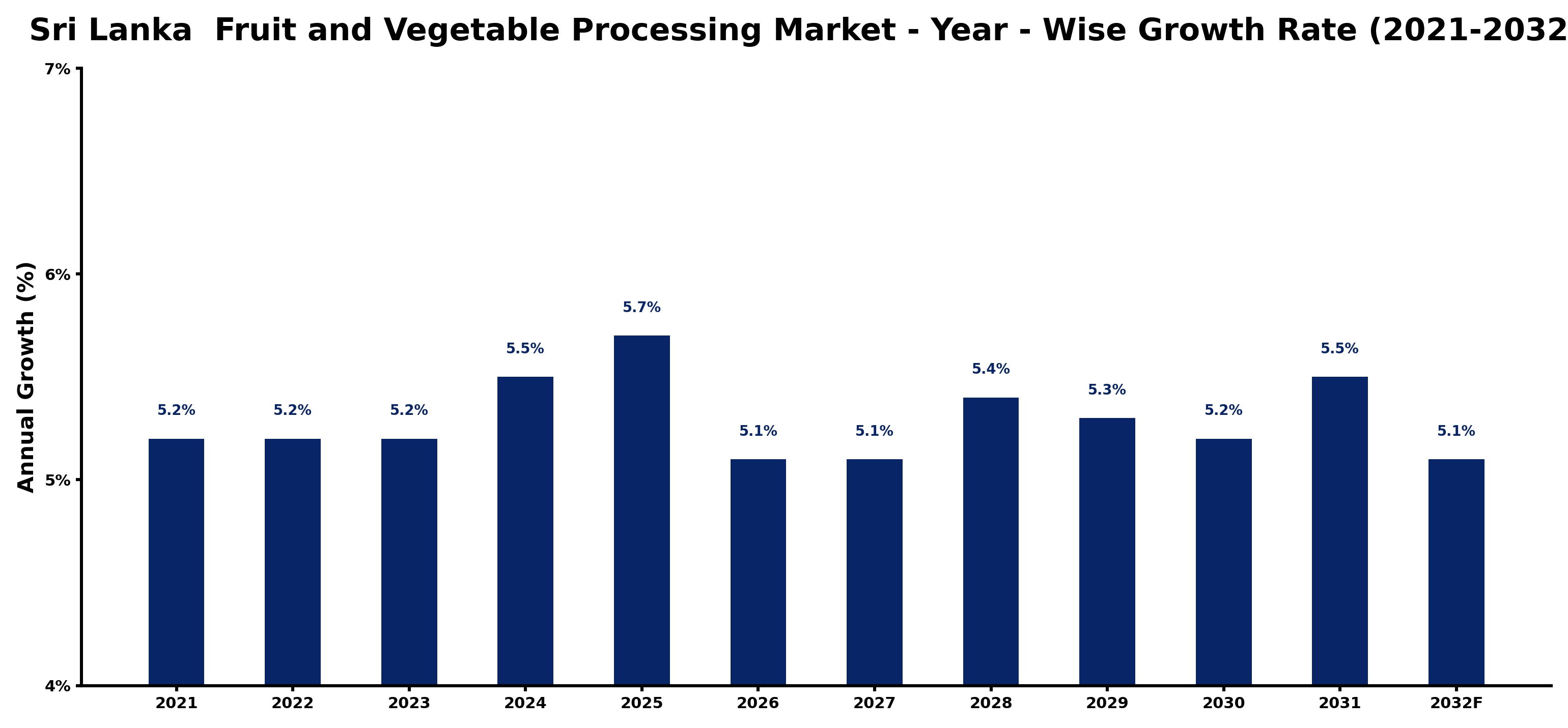 Sri Lanka  Fruit and Vegetable Processing Market Year-wise Growth Rate and Key Drivers