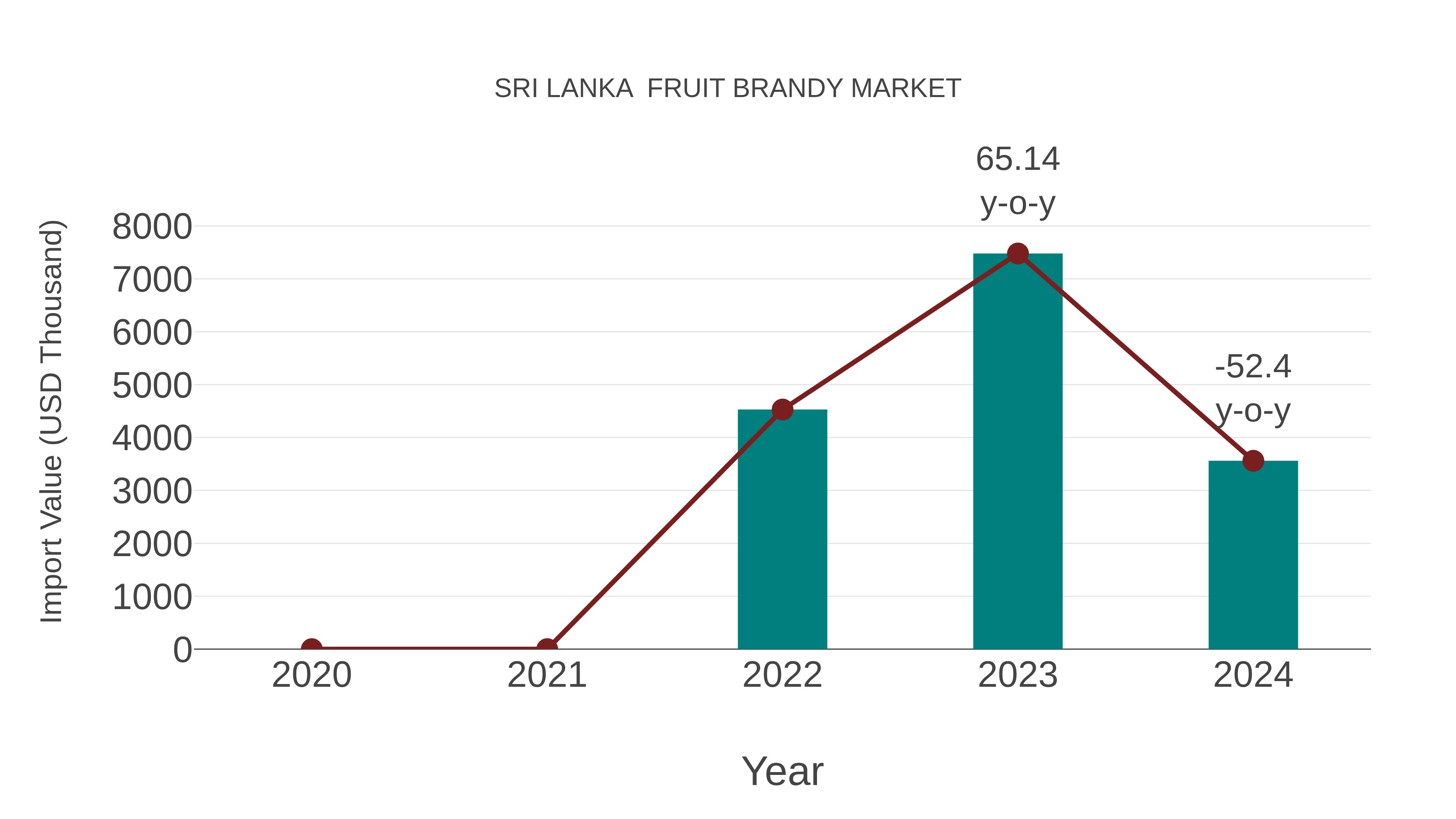  Sri Lanka  Fruit Brandy Market: Import Trend Analysis