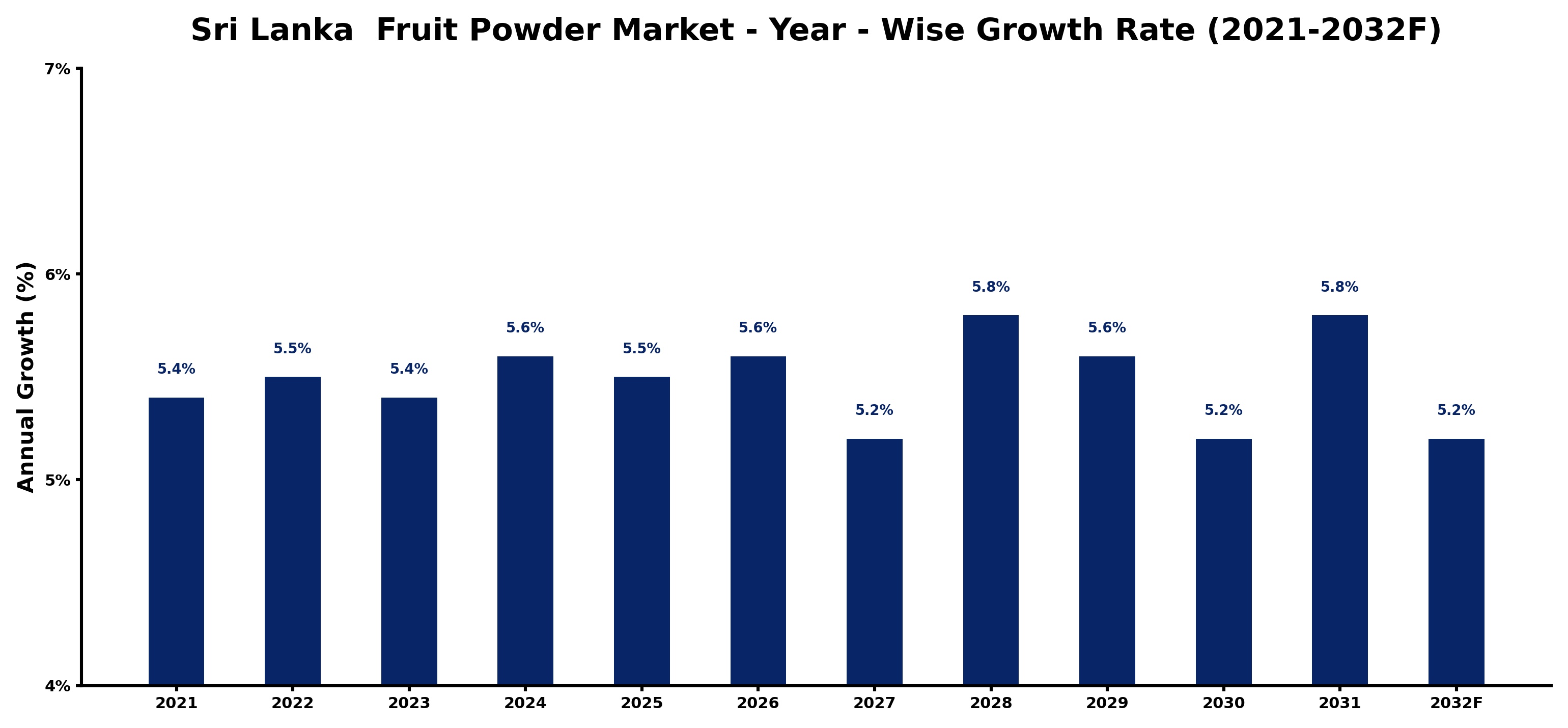 Sri Lanka  Fruit Powder Market Year-wise Growth Rate and Key Drivers