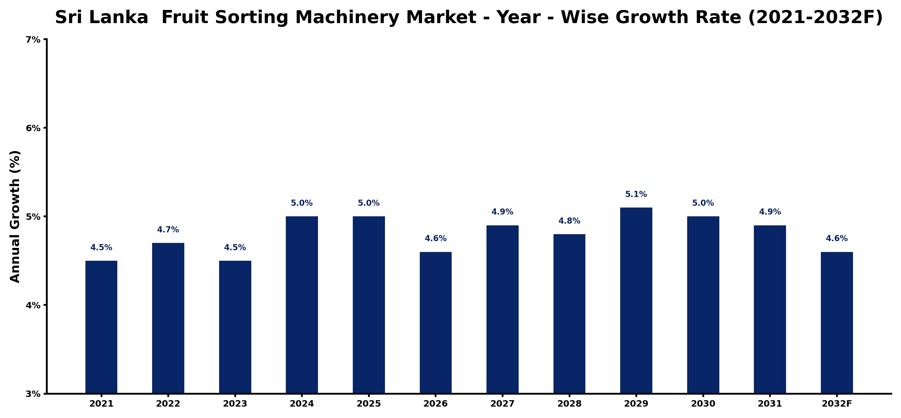 Sri Lanka  Fruit Sorting Machinery Market Year-wise Growth Rate and Key Drivers
