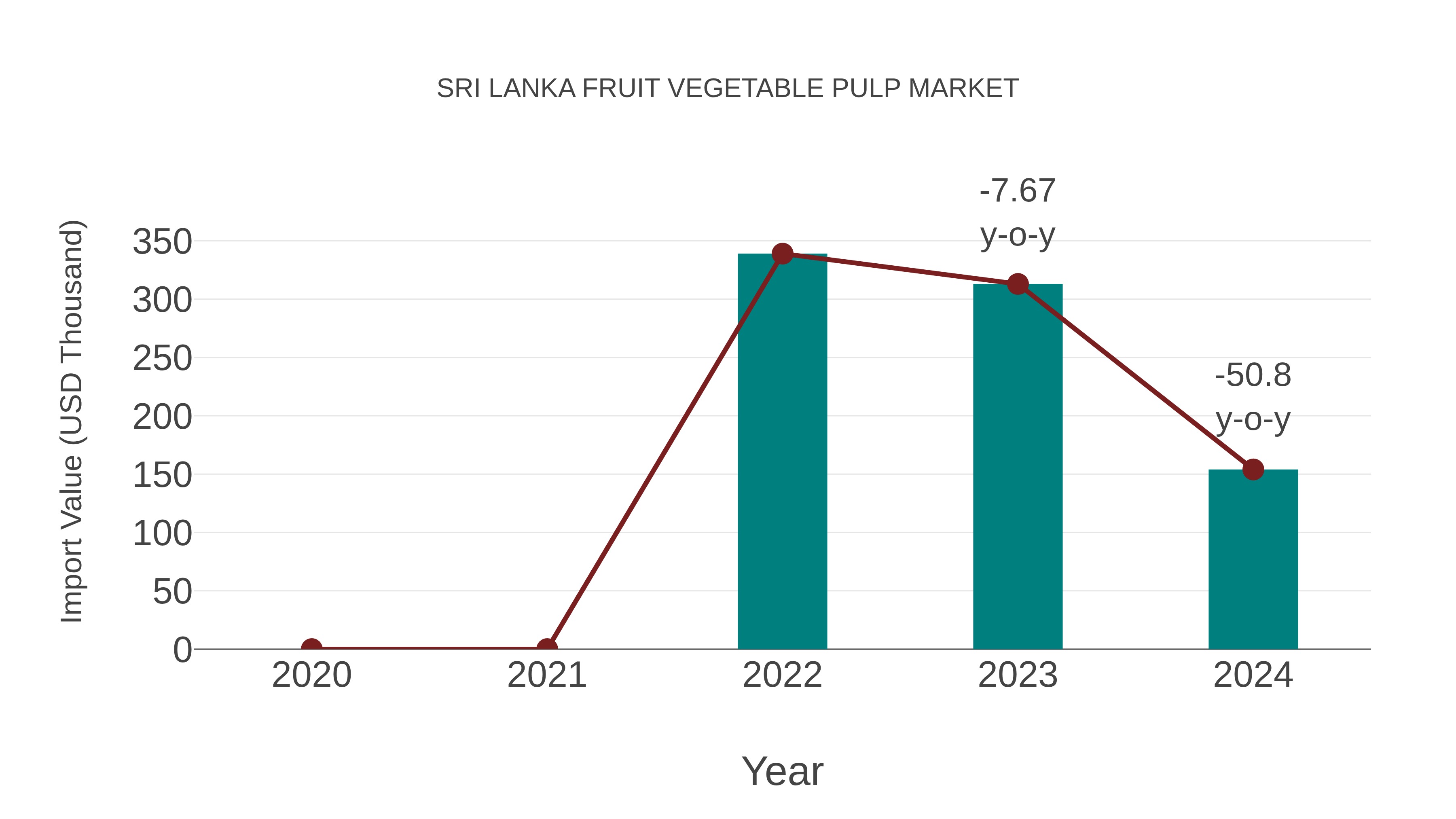  Sri Lanka Fruit Vegetable Pulp Market: Import Trend Analysis