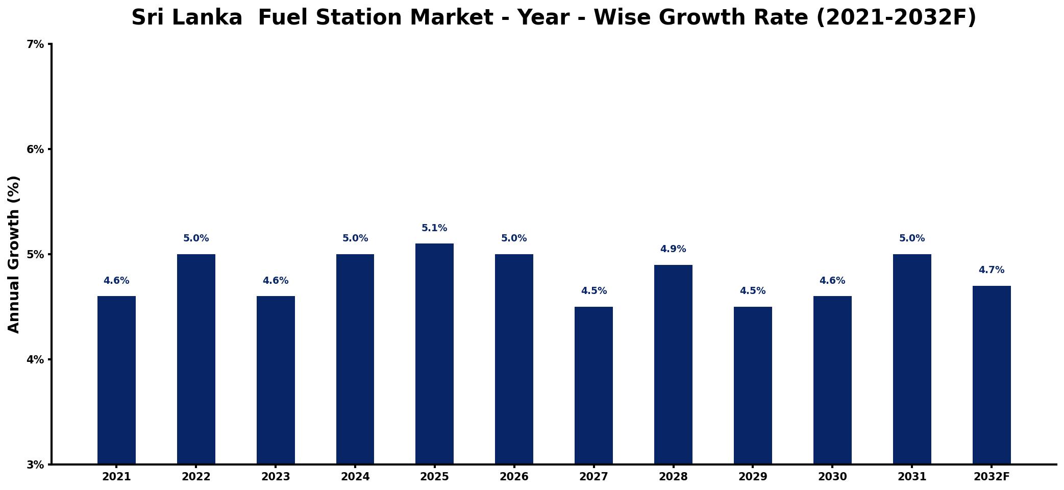 Sri Lanka Fuel Station Market Year-wise Growth Rate and Key Drivers