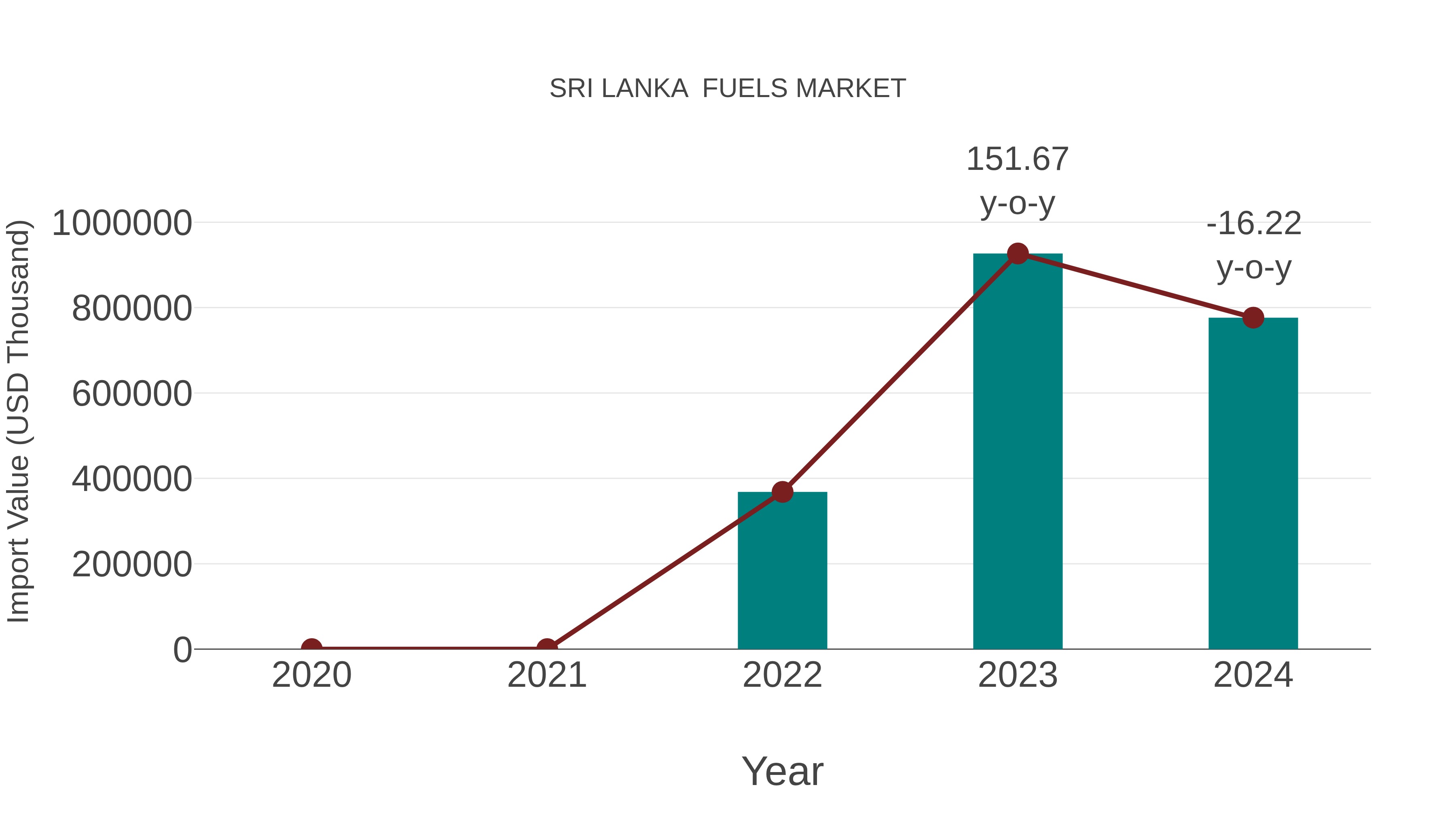  Sri Lanka  Fuels Market: Import Trend Analysis