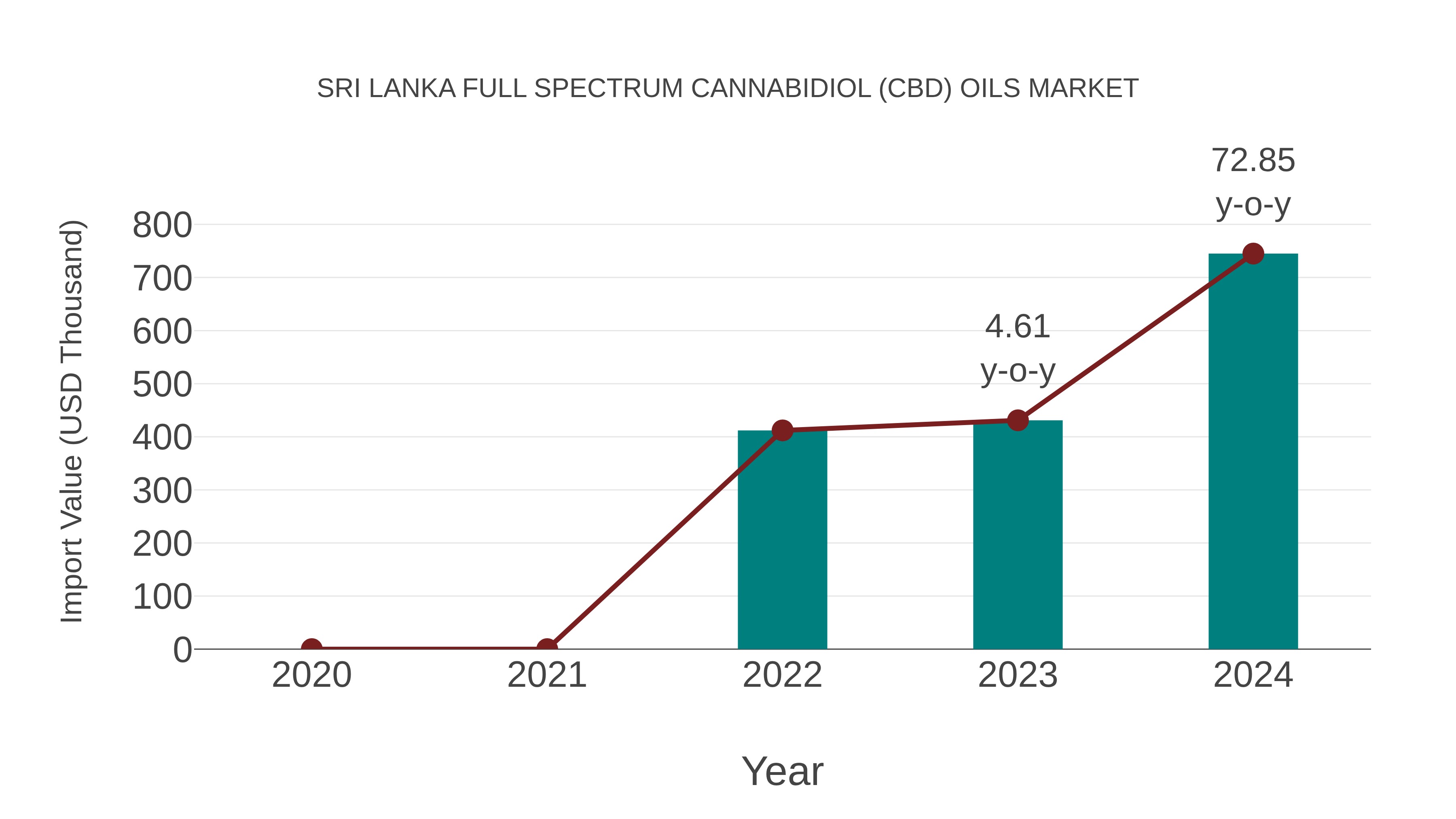 Sri Lanka Full Spectrum Cannabidiol (Cbd) Oils Market: Import Trend Analysis