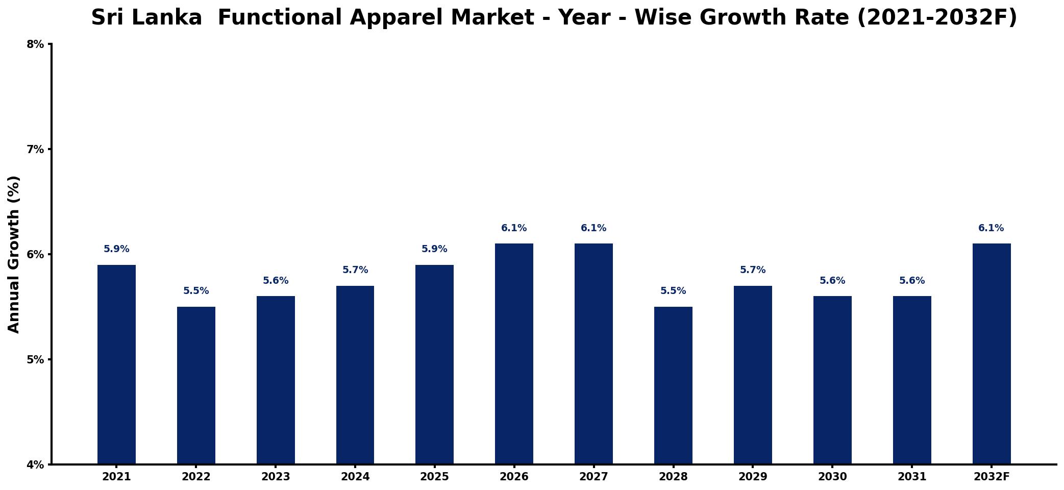 Sri Lanka Functional Apparel Market Year-wise Growth Rate and Key Drivers