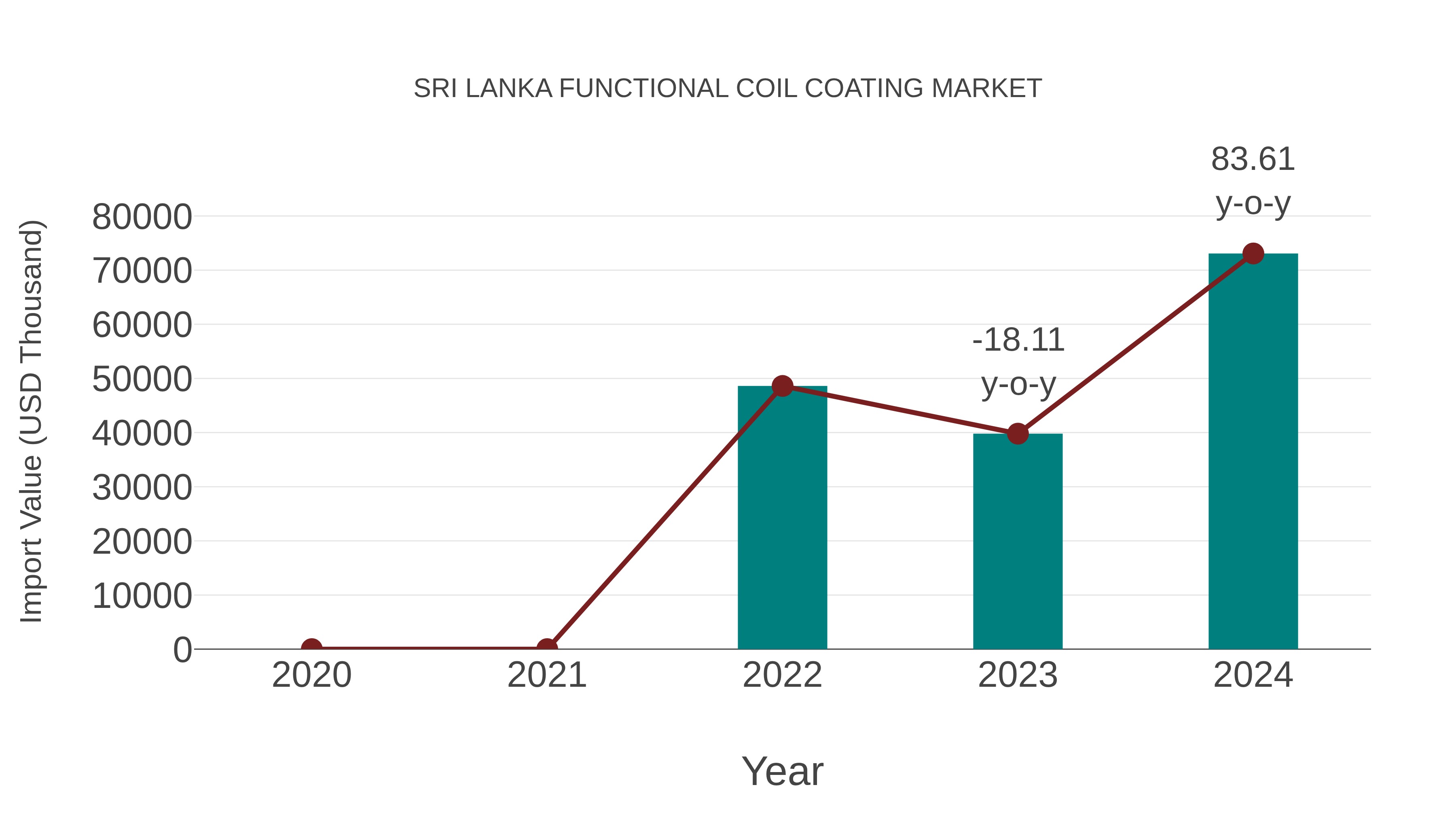 Sri Lanka Functional Coil Coating Market: Import Trend Analysis