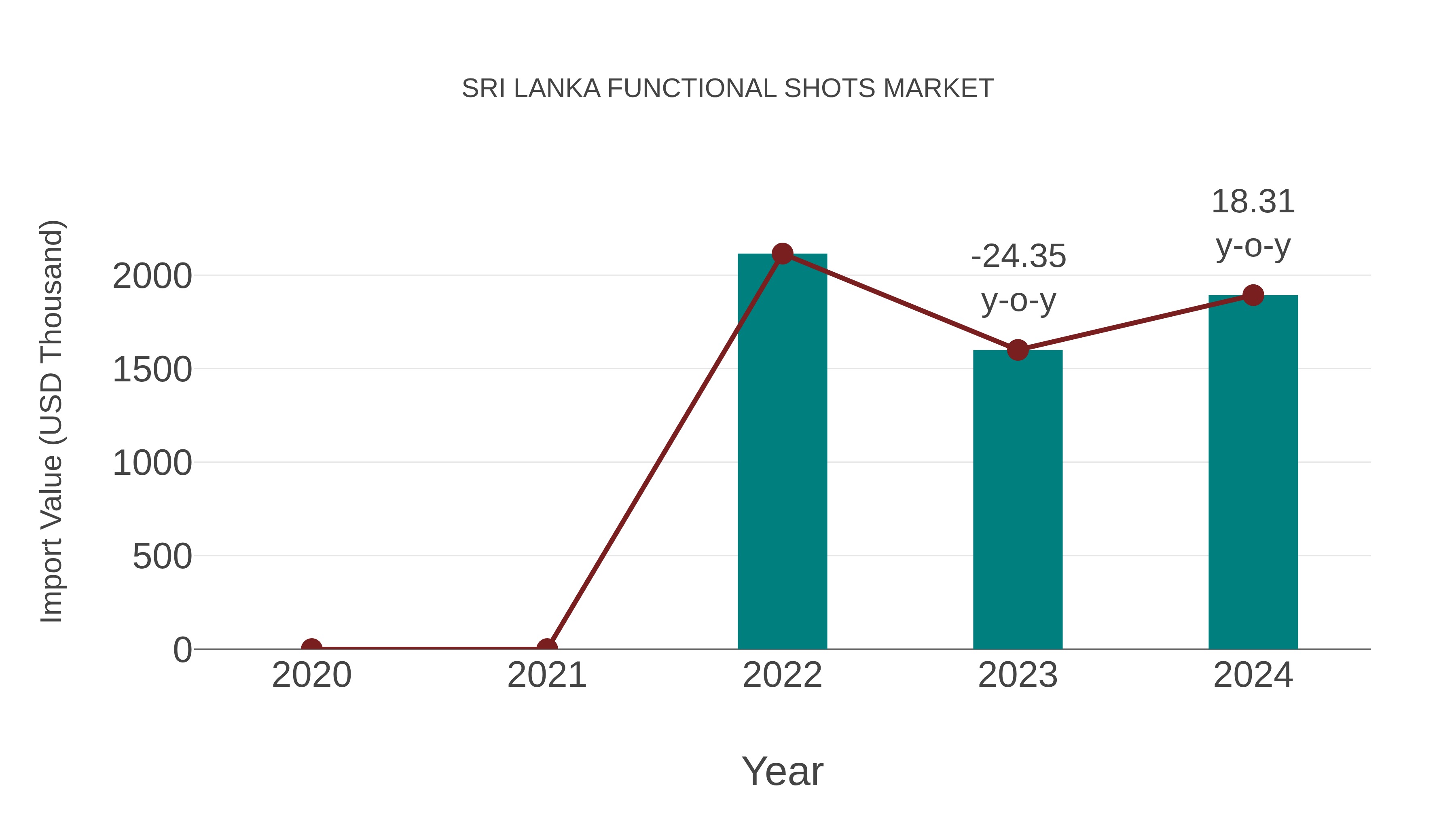 Sri Lanka Functional Shots Market: Import Trend Analysis