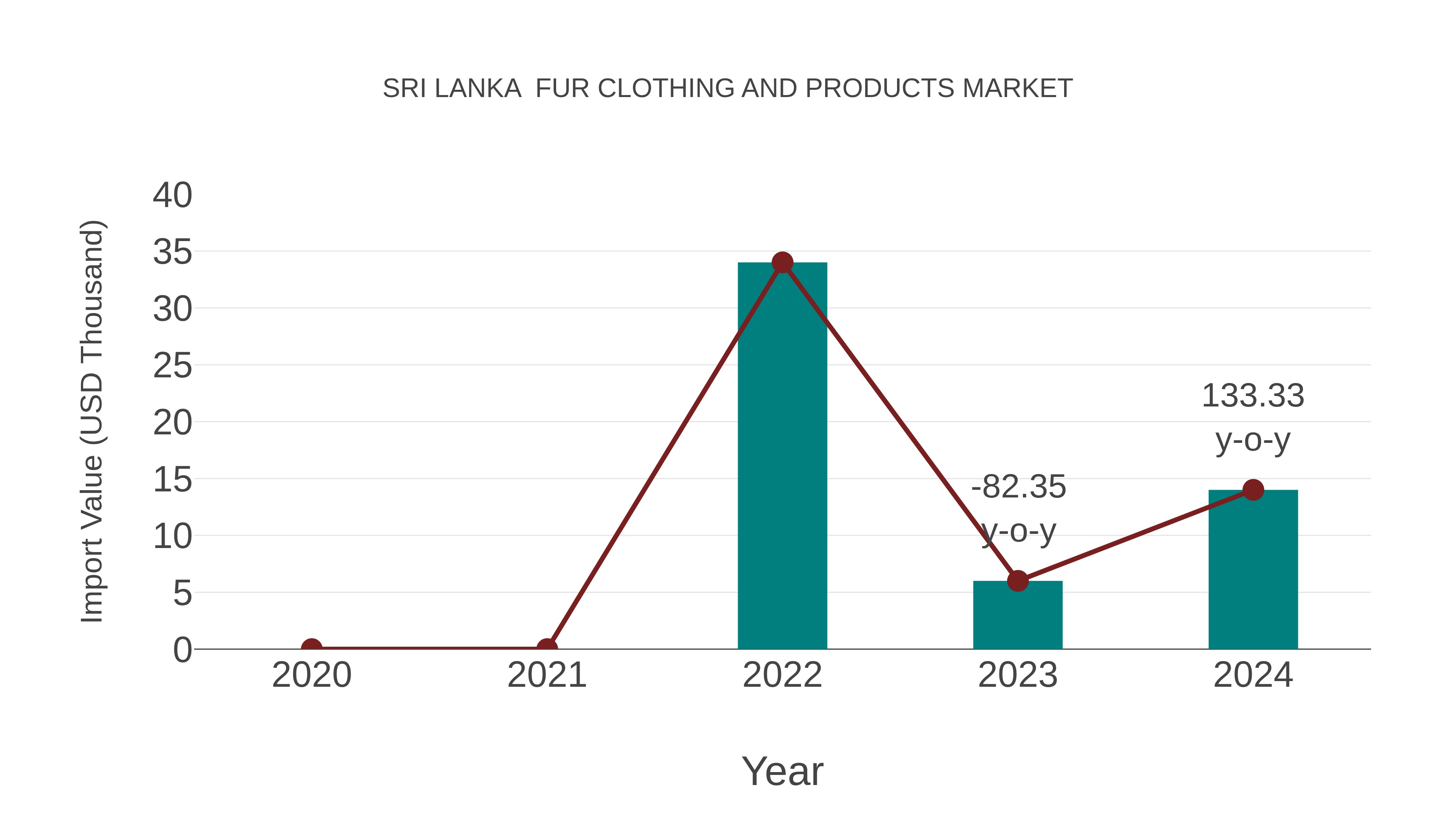 Sri Lanka Fur Clothing and Products Market: Import Trend Analysis
