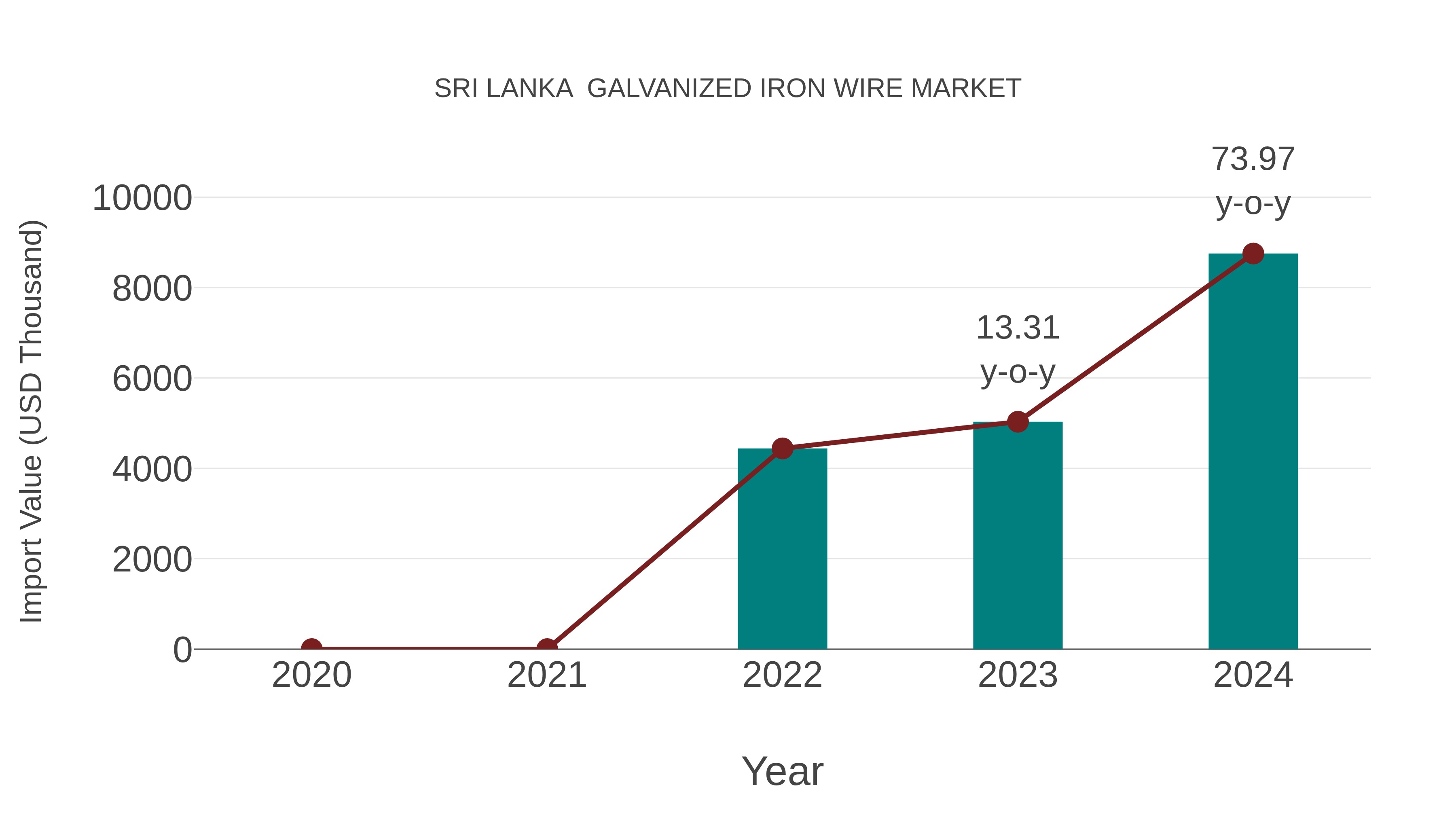  Sri Lanka  Galvanized Iron Wire Market: Import Trend Analysis