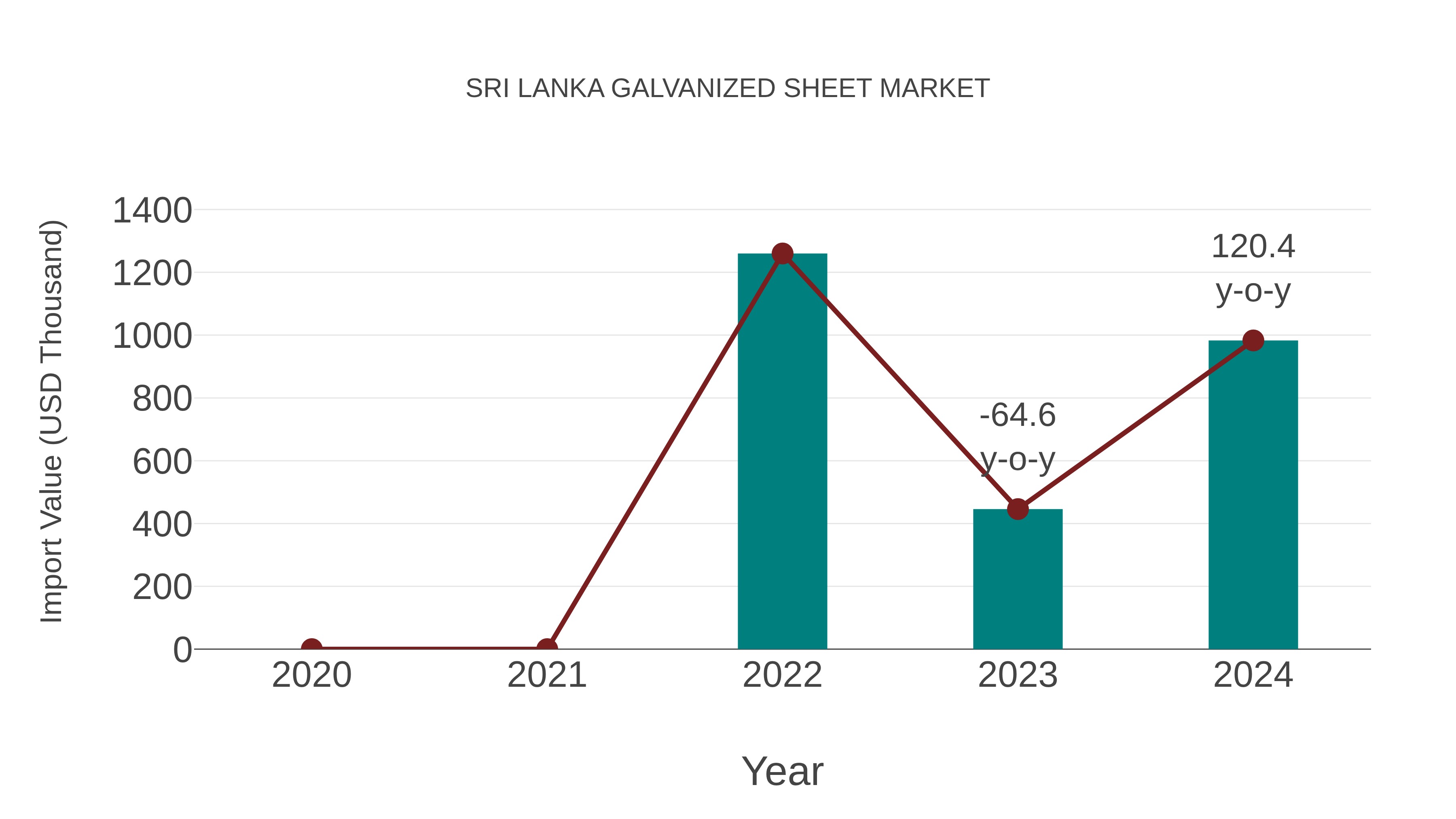  Sri Lanka Galvanized Sheet Market: Import Trend Analysis