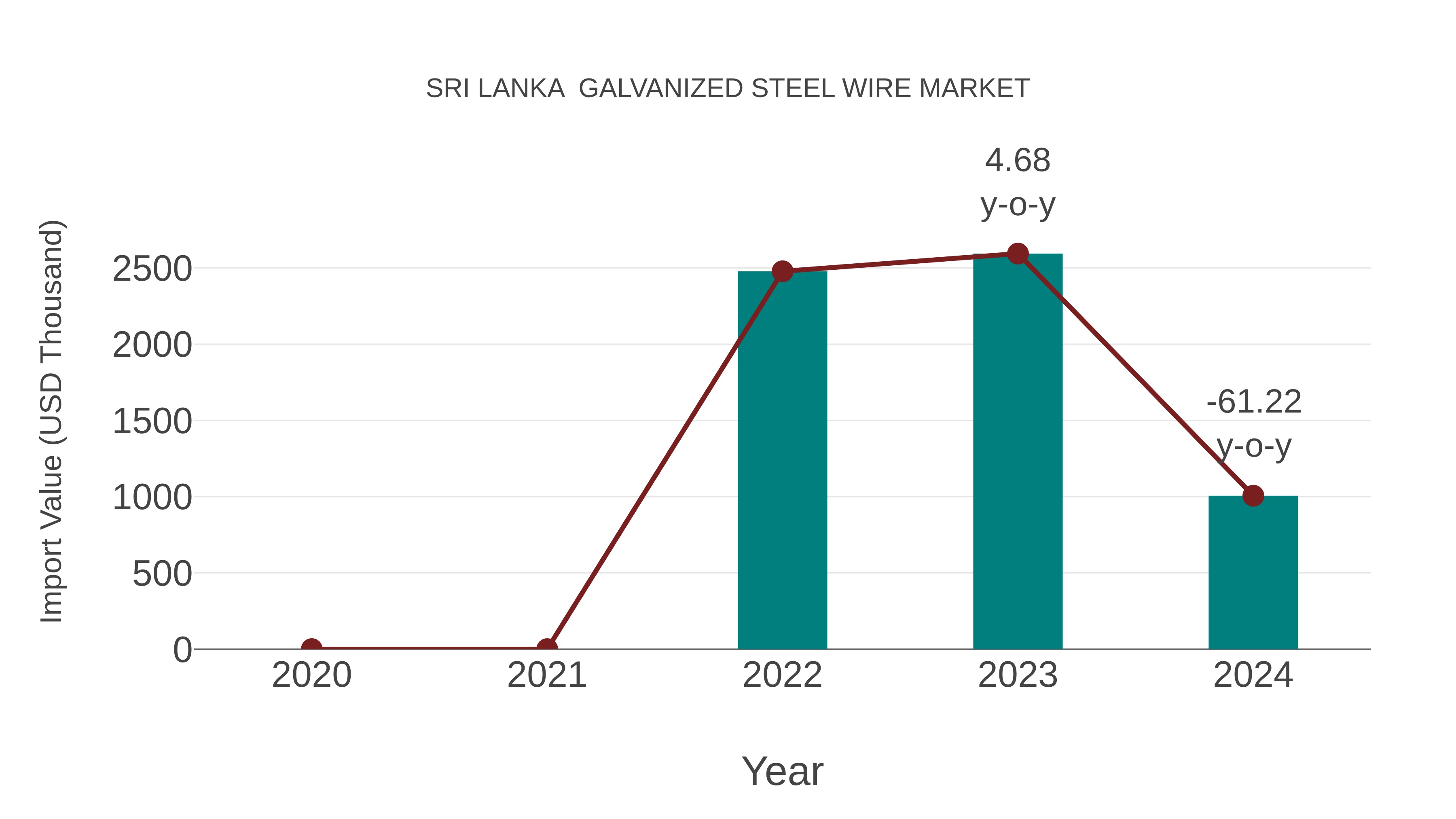  Sri Lanka  Galvanized Steel Wire Market: Import Trend Analysis