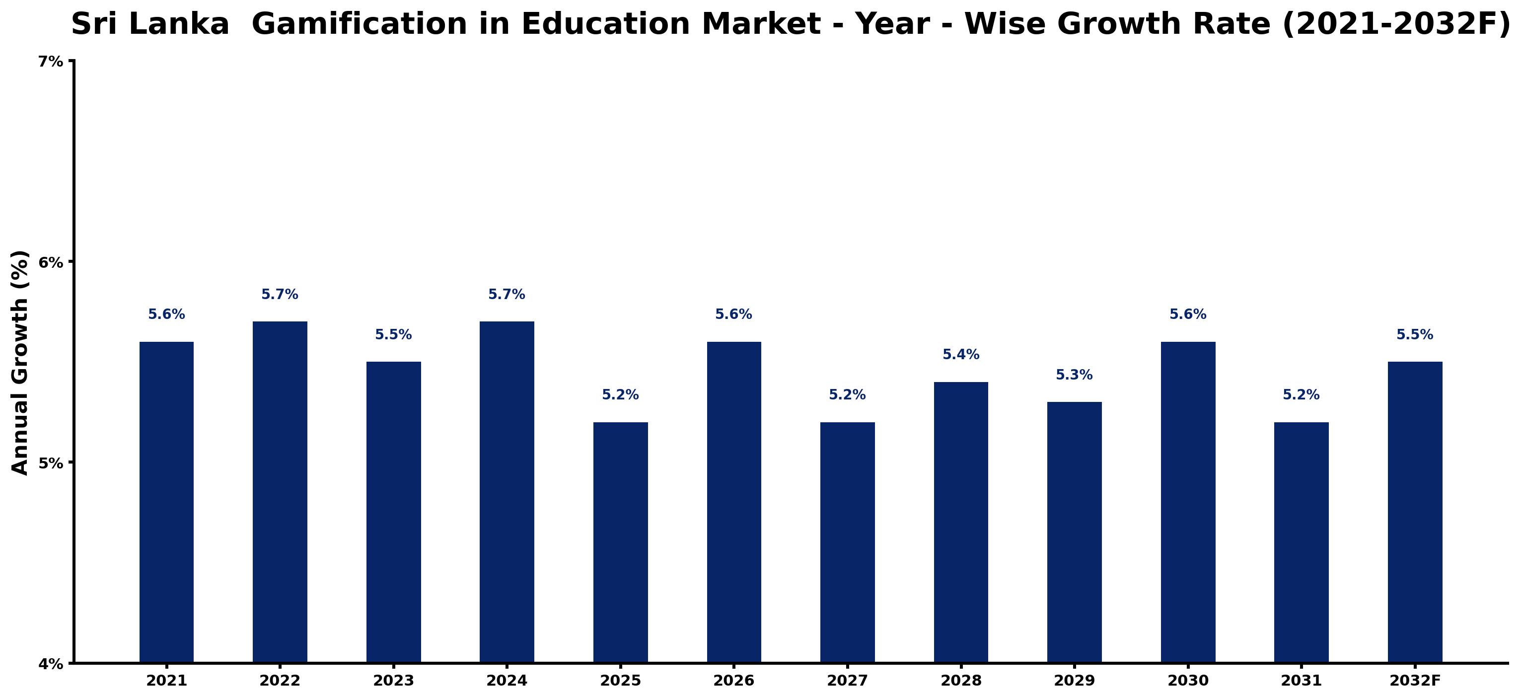 Sri Lanka Gamification in Education Market Year-wise Growth Rate and Key Drivers