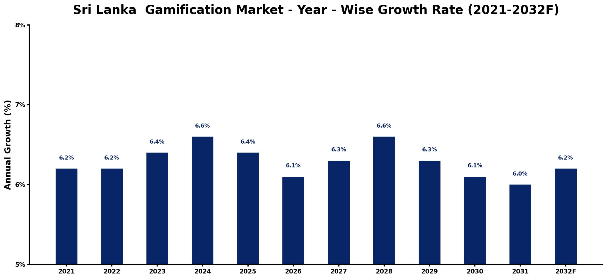 Sri Lanka  Gamification Market Year-wise Growth Rate and Key Drivers