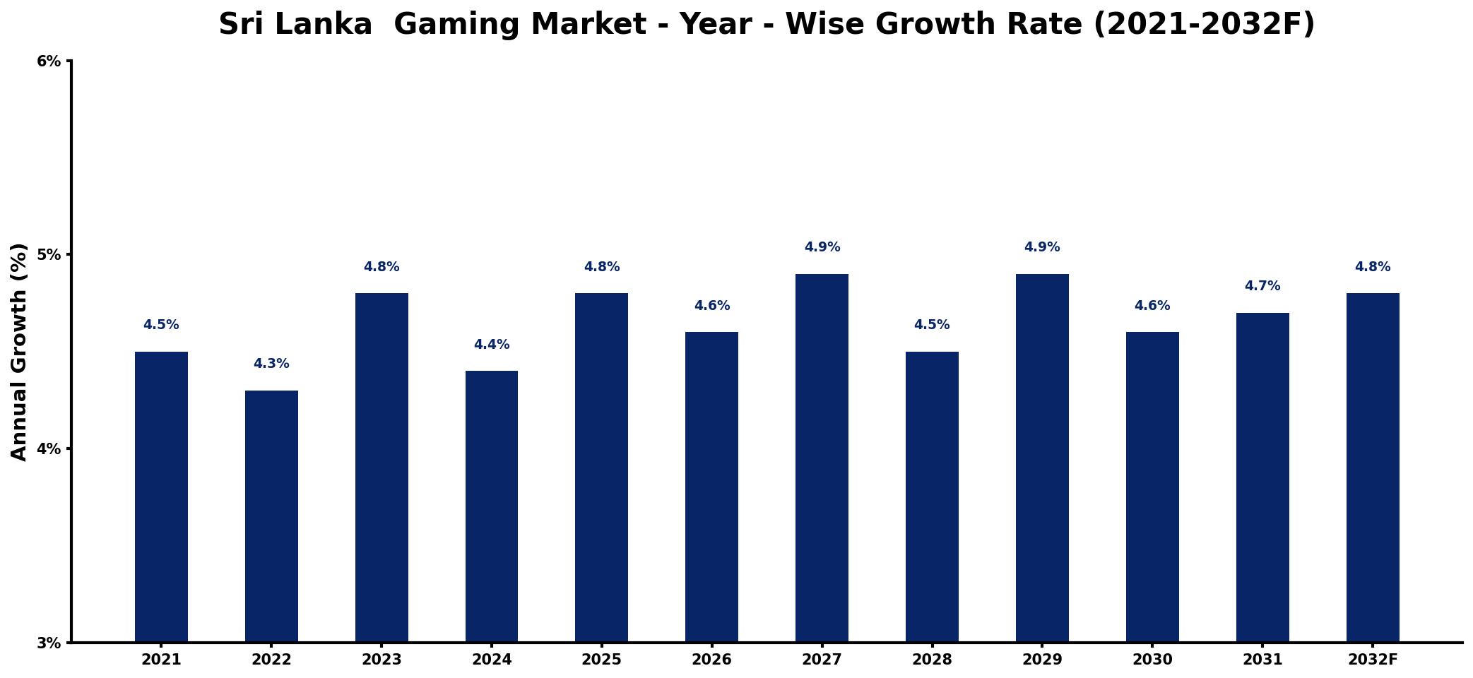 Sri Lanka Gaming Market Year-wise Growth Rate and Key Drivers