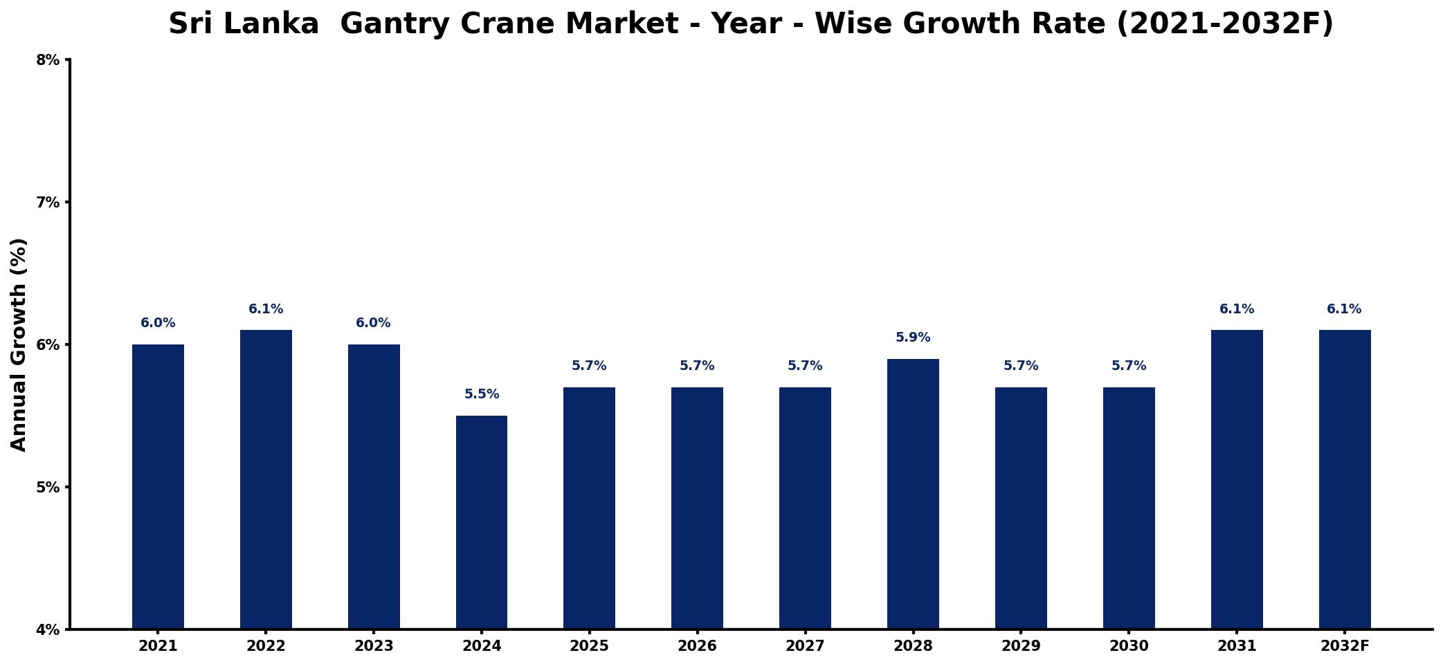Sri Lanka  Gantry Crane Market Year-wise Growth Rate and Key Drivers