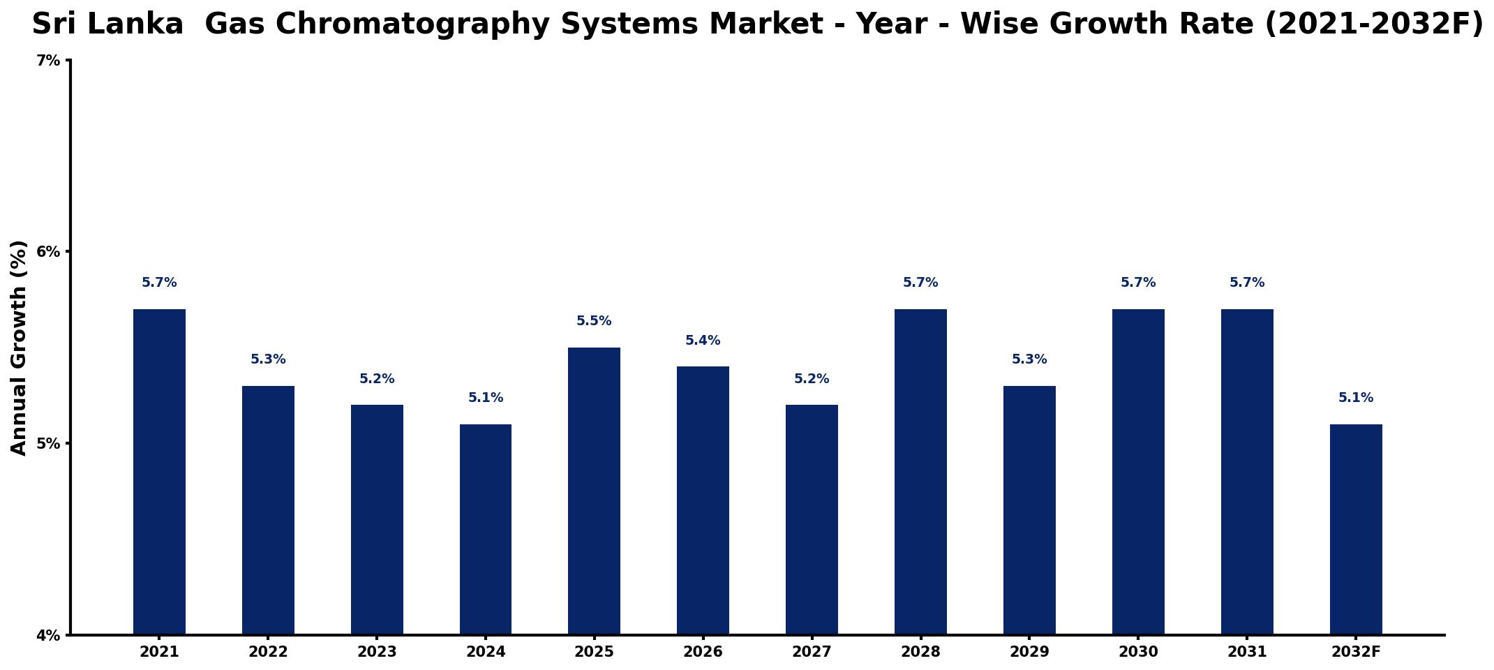 Sri Lanka  Gas Chromatography Systems Market Year-wise Growth Rate and Key Drivers