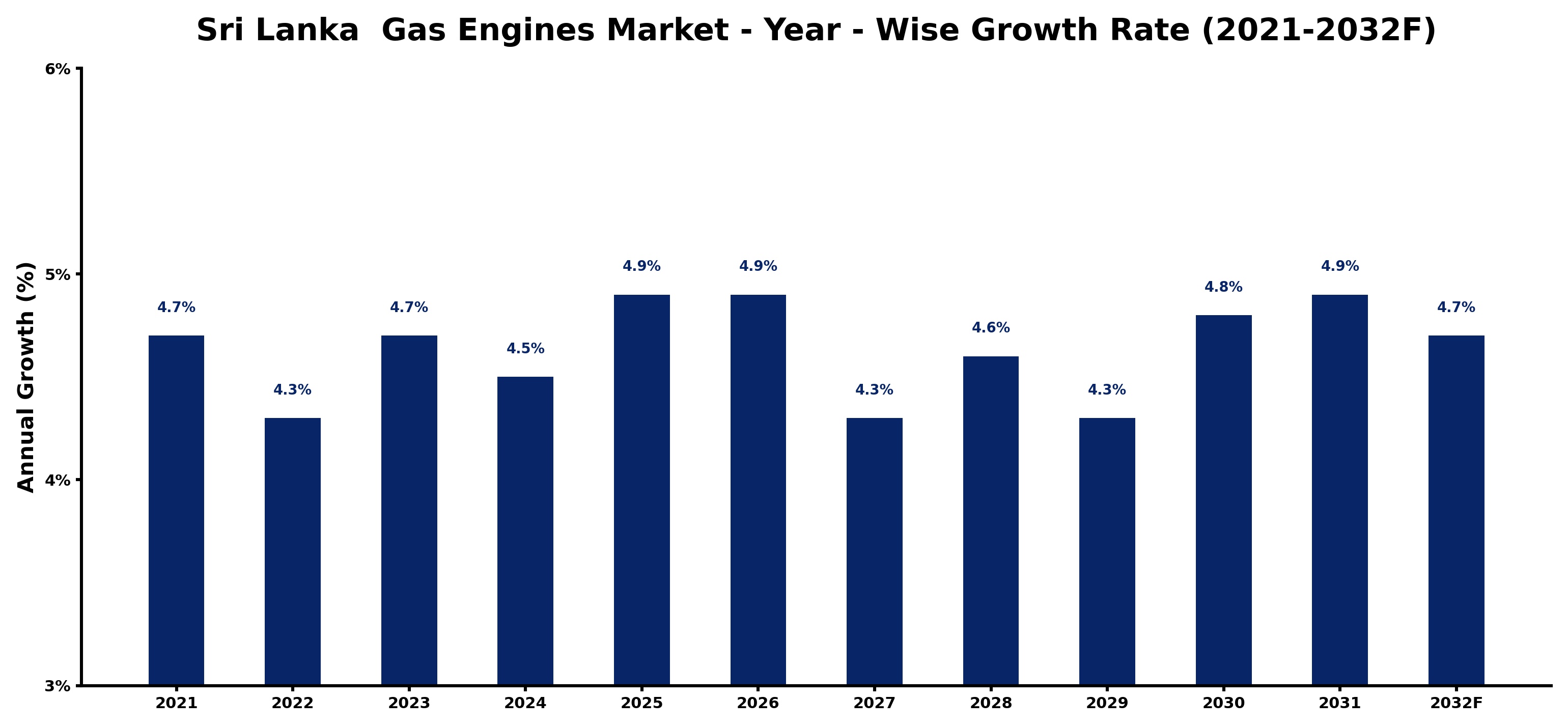 Sri Lanka  Gas Engines Market Year-wise Growth Rate and Key Drivers