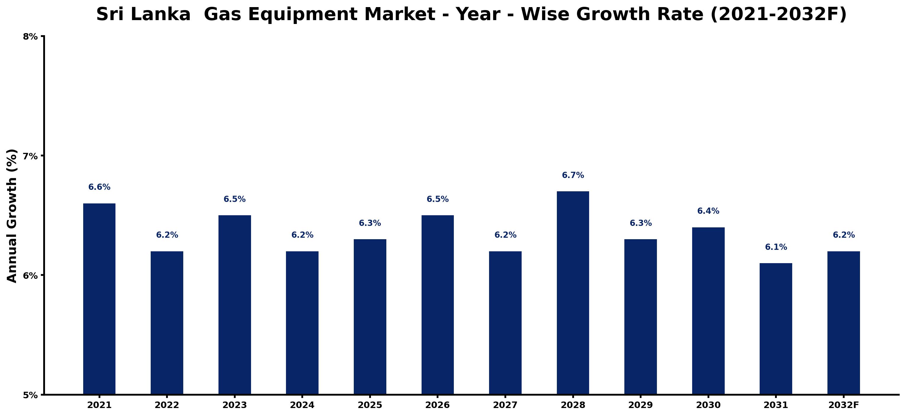 Sri Lanka Gas Equipment Market Year-wise Growth Rate and Key Drivers