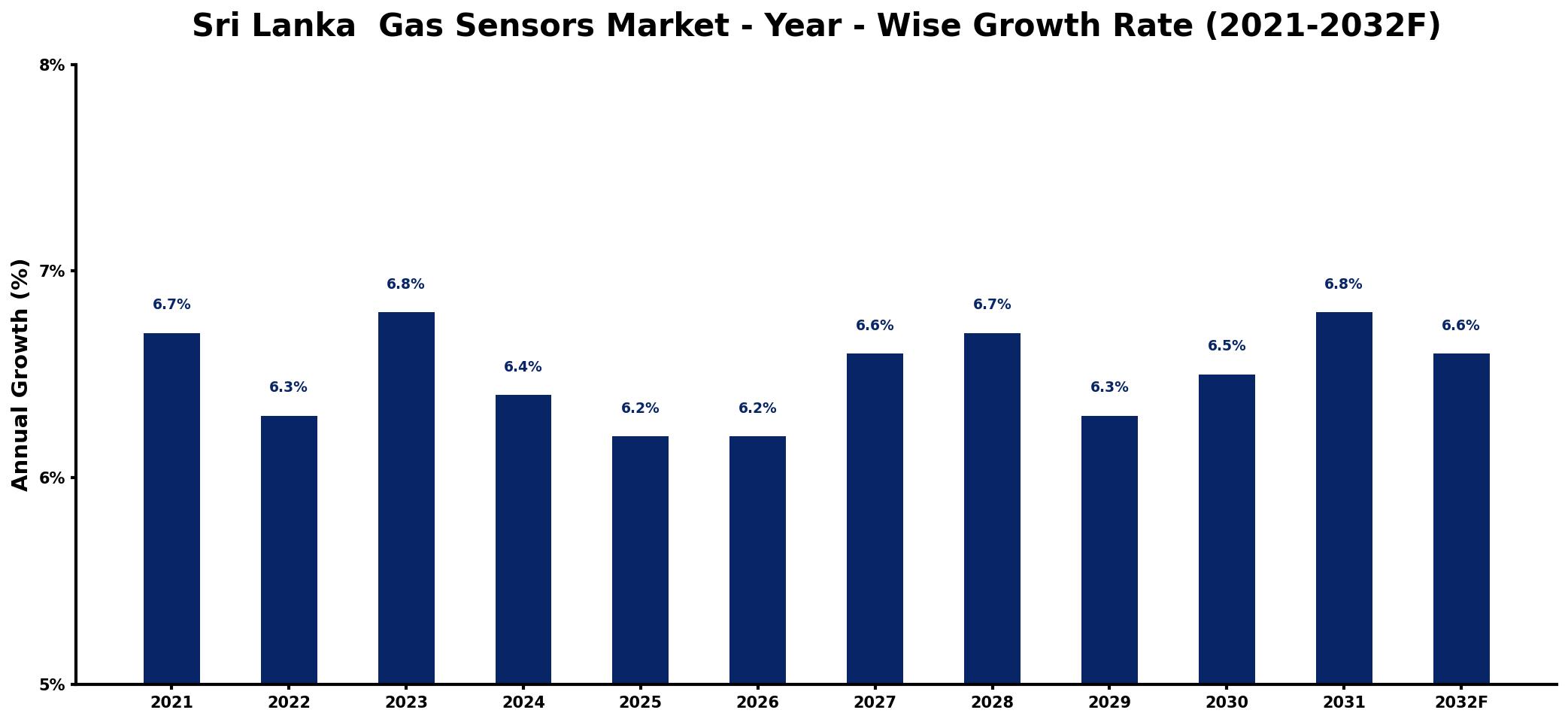 Sri Lanka  Gas Sensors Market Year-wise Growth Rate and Key Drivers