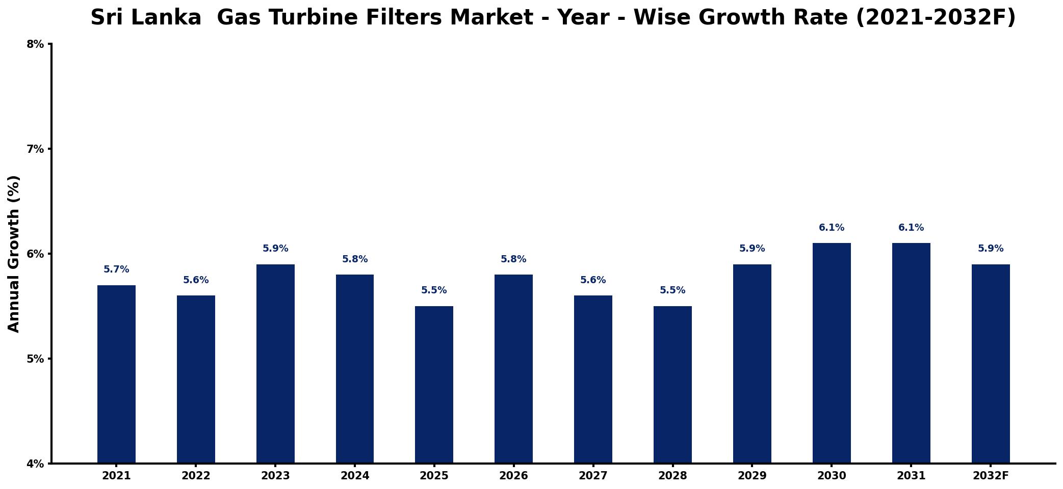 Sri Lanka Gas Turbine Filters Market Year-wise Growth Rate and Key Drivers