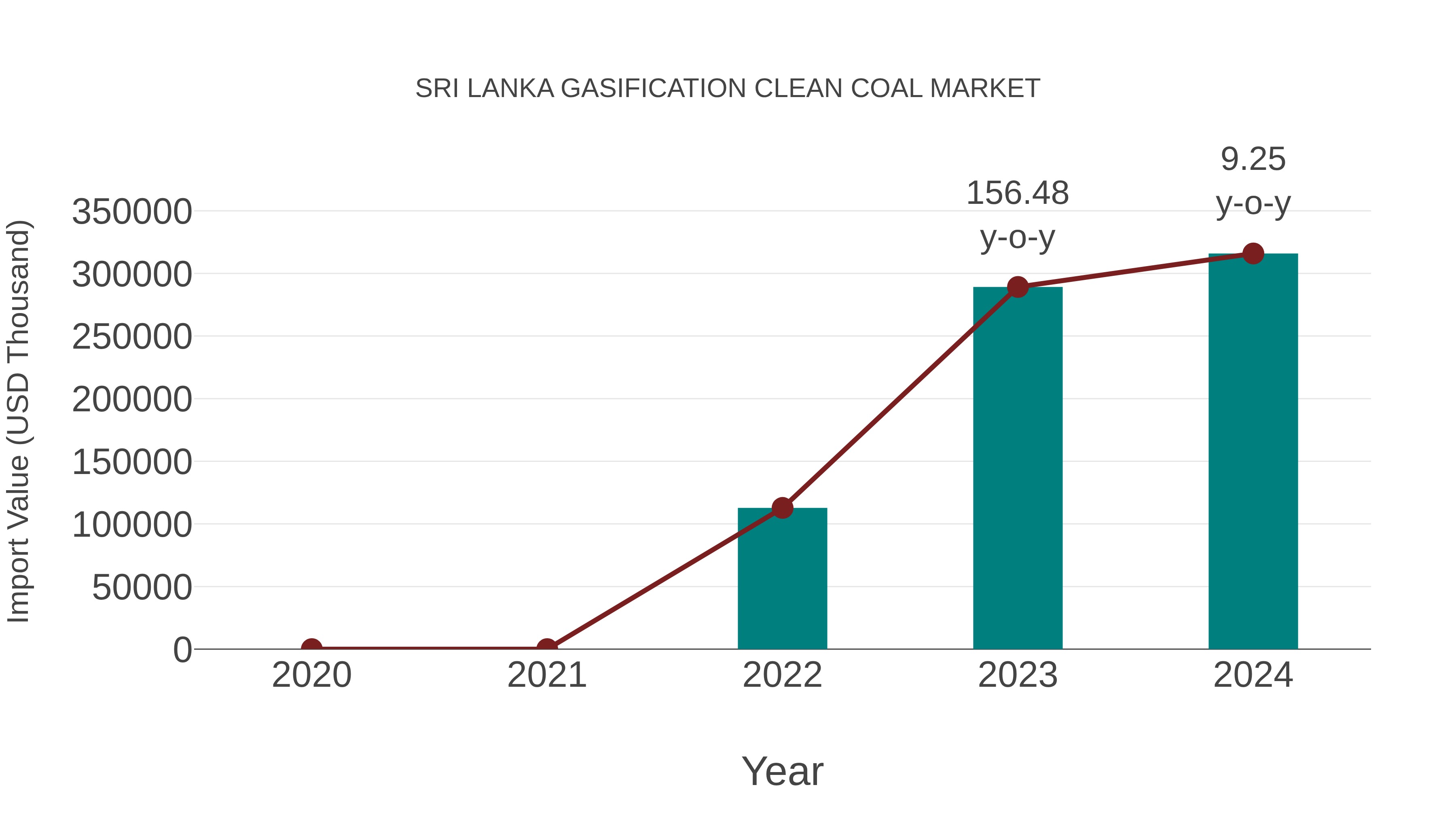  Sri Lanka Gasification Clean Coal Market: Import Trend Analysis
