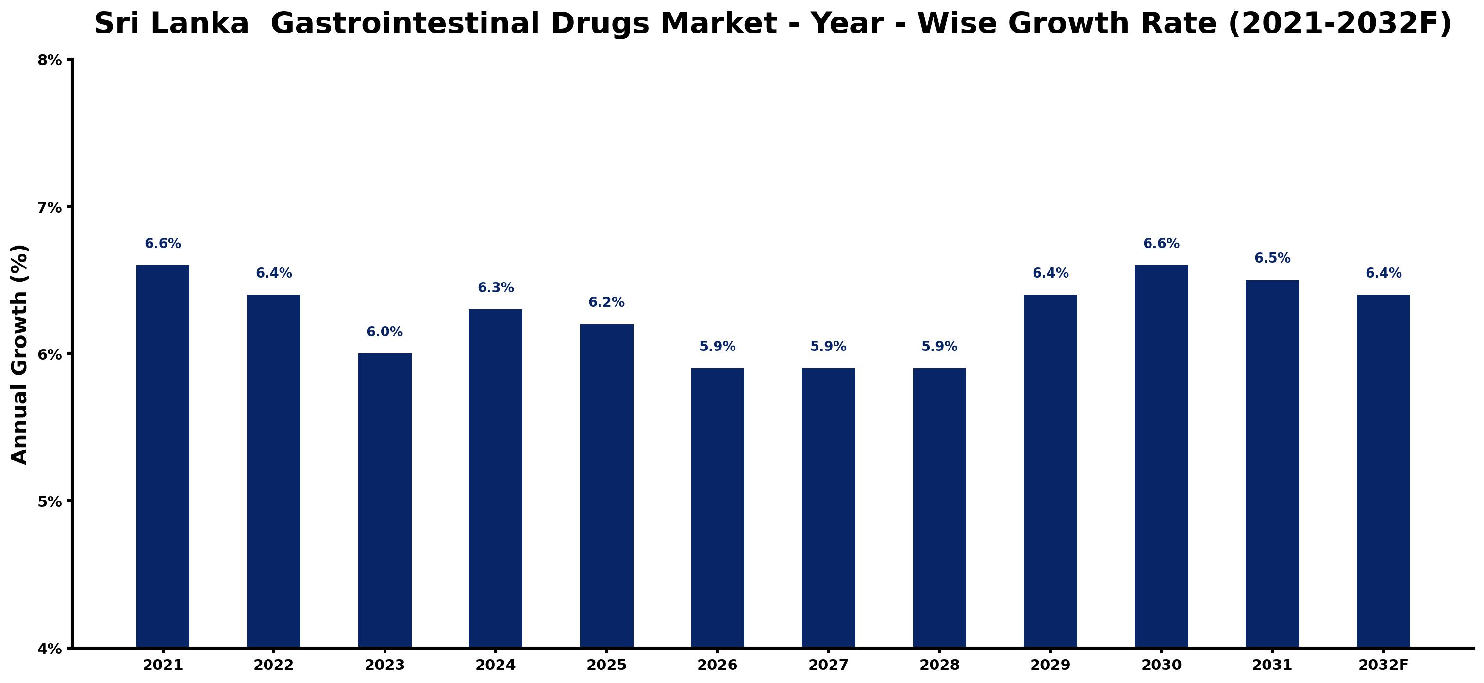 Sri Lanka Gastrointestinal Drugs Market Year-wise Growth Rate and Key Drivers