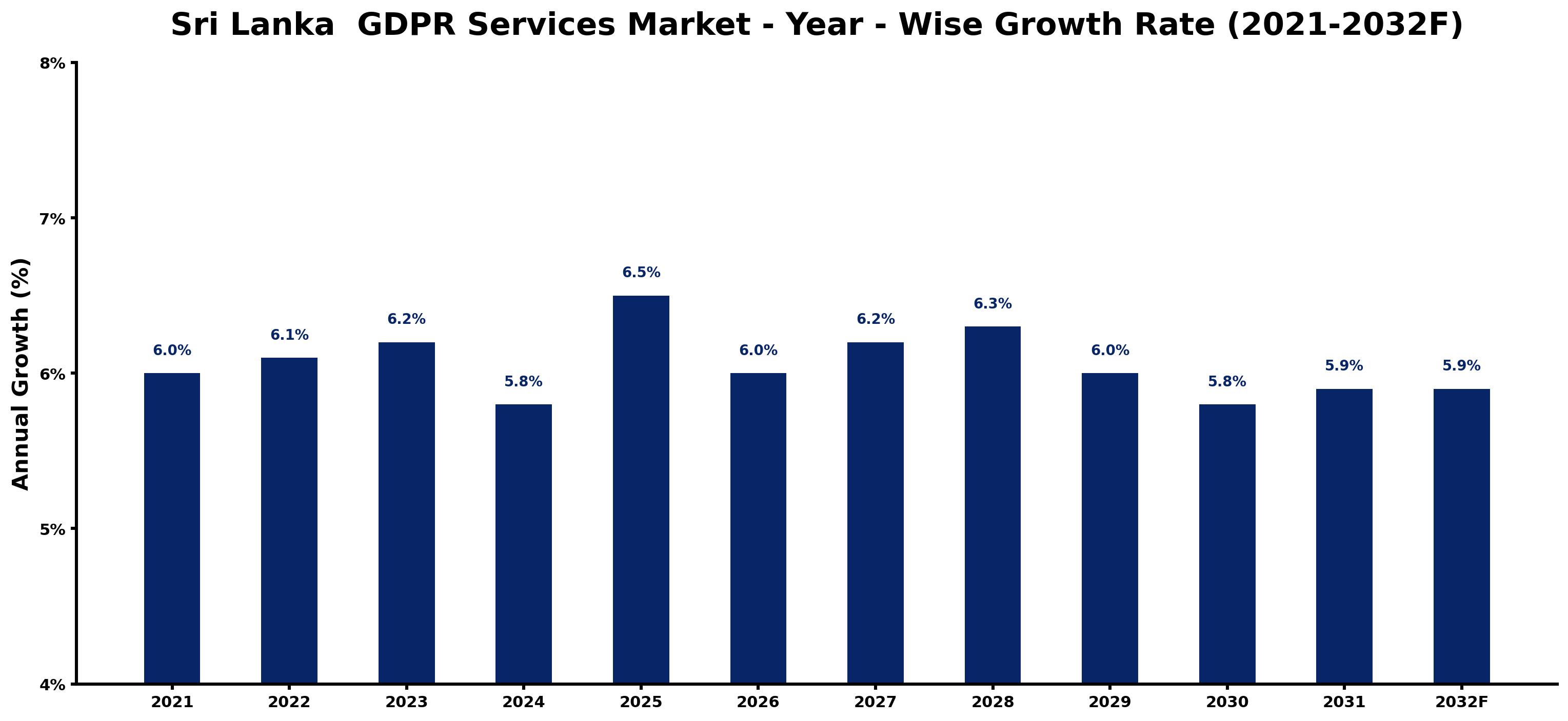 Sri Lanka GDPR Services Market Year-wise Growth Rate and Key Drivers