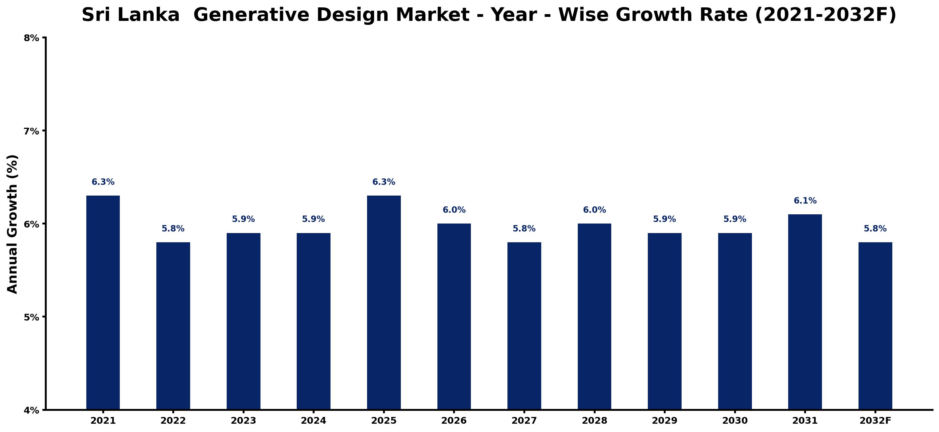 Sri Lanka Generative Design Market Year-wise Growth Rate and Key Drivers