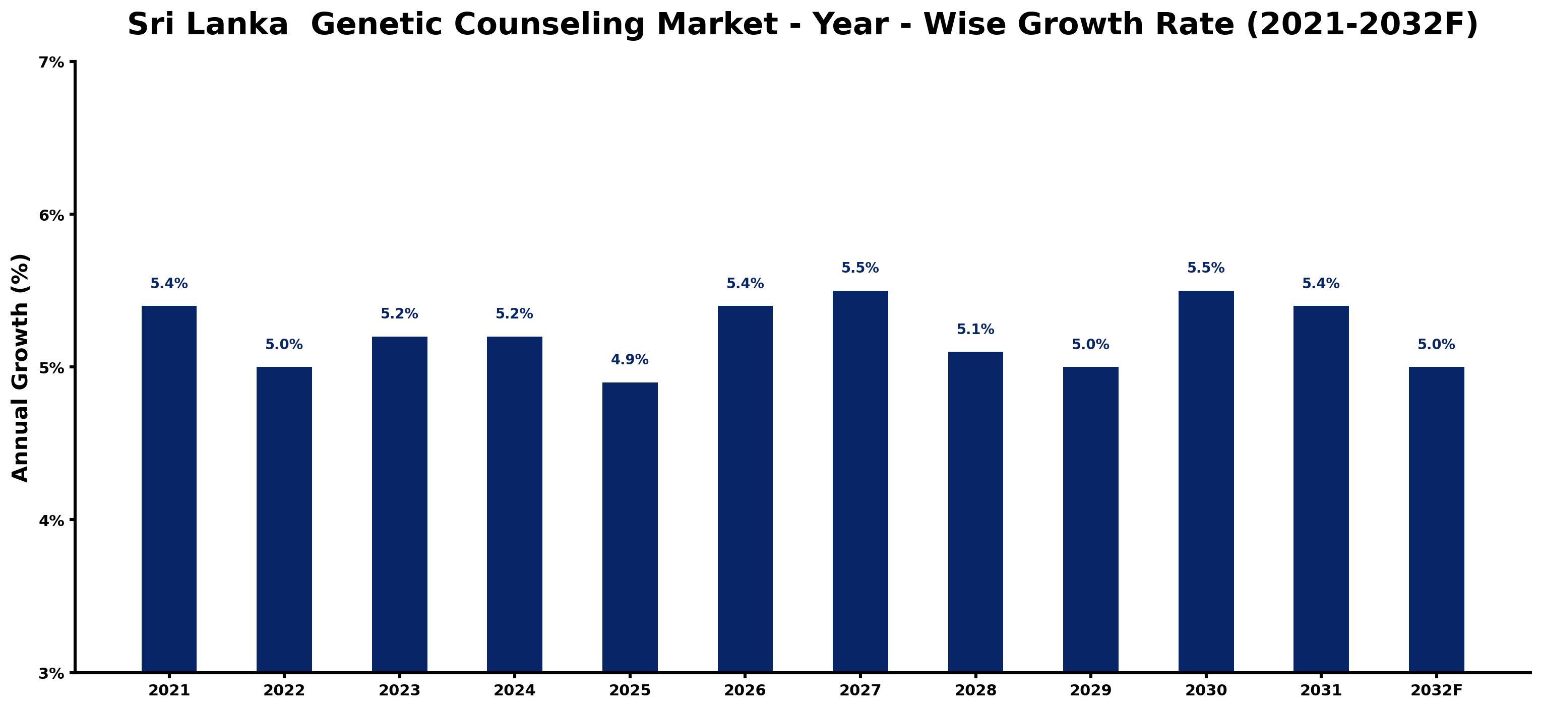 Sri Lanka Genetic Counseling Market Year-wise Growth Rate and Key Drivers