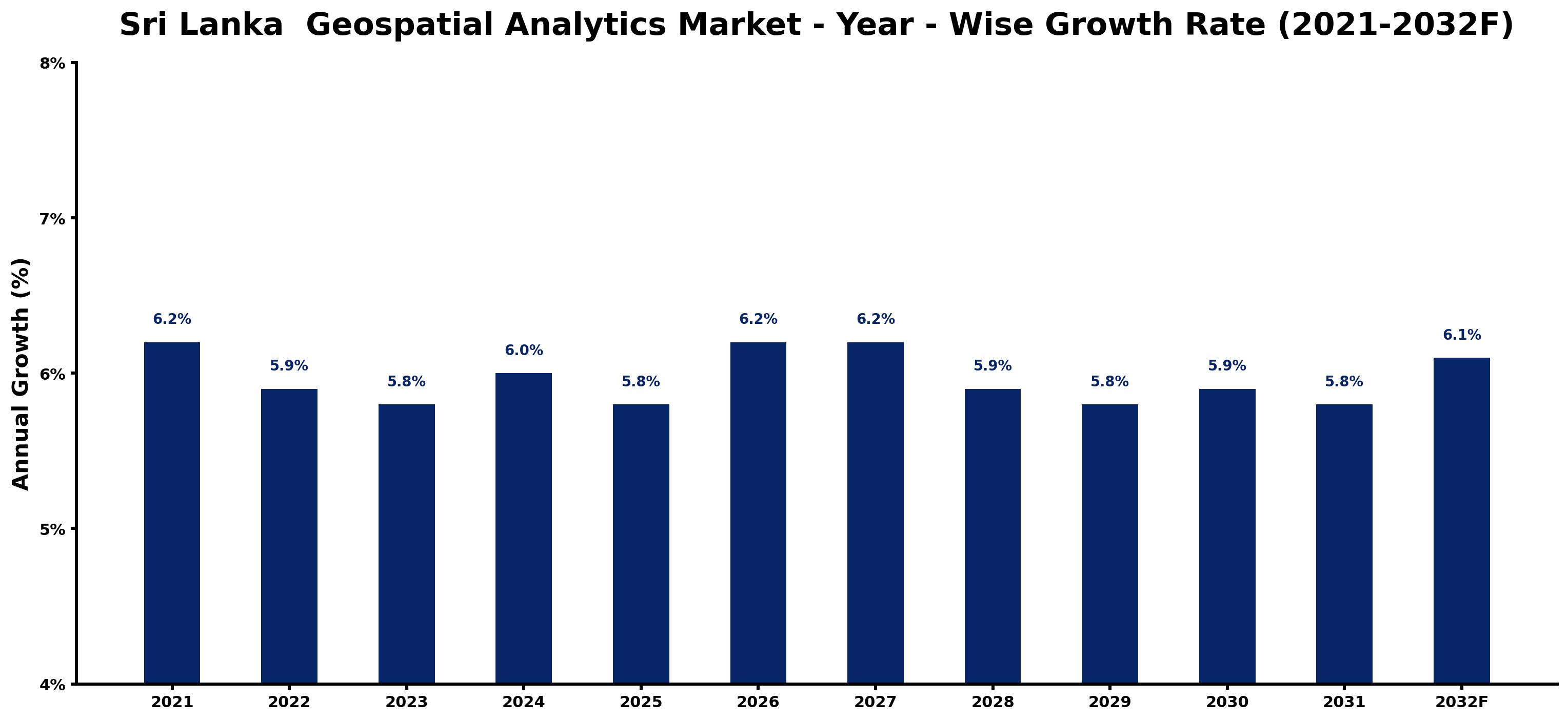 Sri Lanka Geospatial Analytics Market Year-wise Growth Rate and Key Drivers