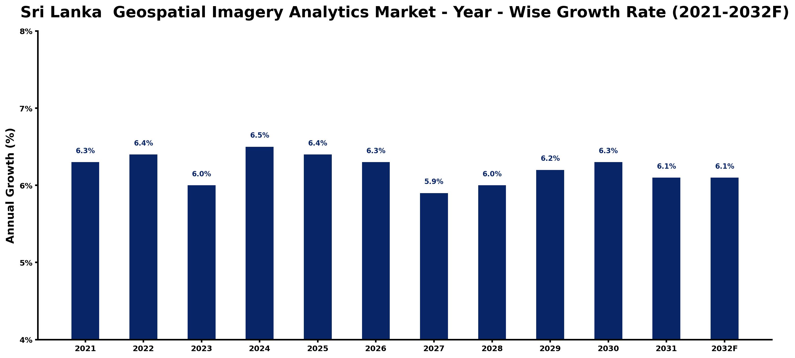 Sri Lanka Geospatial Imagery Analytics Market Year-wise Growth Rate and Key Drivers